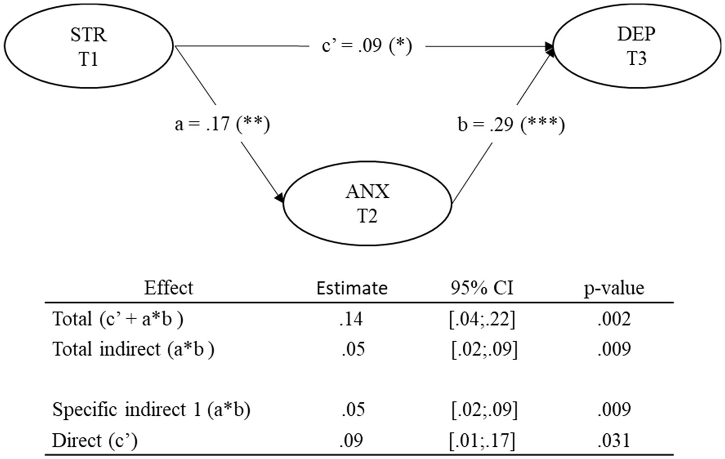 Path diagram illustrating mediation analysis. STR T1 impacts DEP T3 directly (c' = 0.09, p < 0.05) and indirectly through ANX T2. Path coefficients: a = 0.17 (p < 0.01), b = 0.29 (p < 0.001). Table presents effect estimates: total (0.14), total indirect (0.05), specific indirect 1 (0.05), direct (0.09), all with respective 95% confidence intervals and p-values.