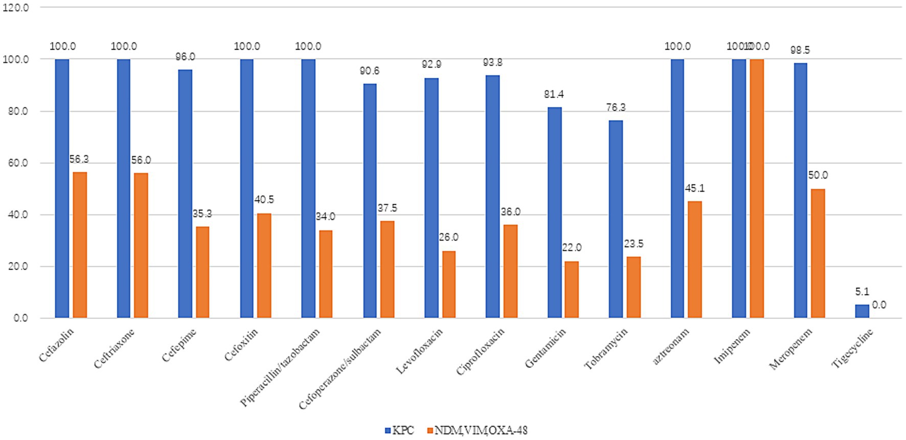 Bar chart comparing the effectiveness of various antibiotics against KPC and NDM, VIM, OXA-48. Blue bars represent KPC, showing consistently higher effectiveness, particularly with cefazolin, ceftriaxone, imipenem, and meropenem, all at 100%. Orange bars represent NDM, VIM, OXA-48, with lower percentages peaking at 56.3% and 56.0% for cefazolin and ceftriaxone. Tigecycline shows notable disparity: 5.1% for NDM, VIM, OXA-48 and 0% for KPC.