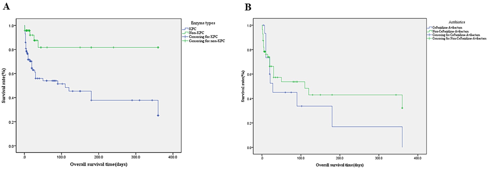 Kaplan-Meier survival curves in two panels, A and B. Panel A compares survival rates based on enzyme types, KPC and non-KPC, with censored data marked. Panel B compares survival rates between the use of Ceftazidime-Avibactam and non-Ceftazidime-Avibactam antibiotics, including censored data. Both panels show time in days on the x-axis and survival rate percentage on the y-axis.