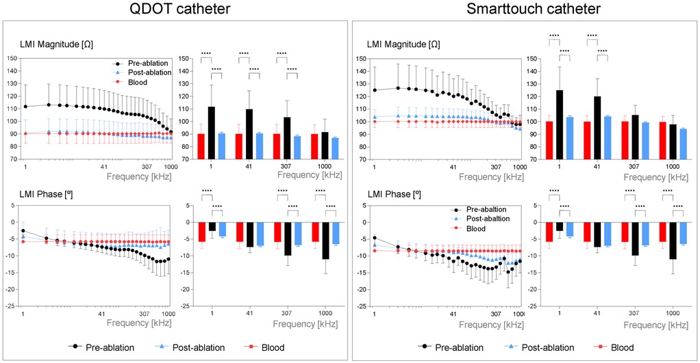 Comparison of QDOT and Smarttouch catheters shows LMI Magnitude and Phase changes at frequencies 1, 41, 307, and 1000 kHz. Both catheters compare pre-ablation, post-ablation, and blood conditions, illustrated through line and bar charts. Error bars and statistical significance markers are present, with legends indicating the conditions.