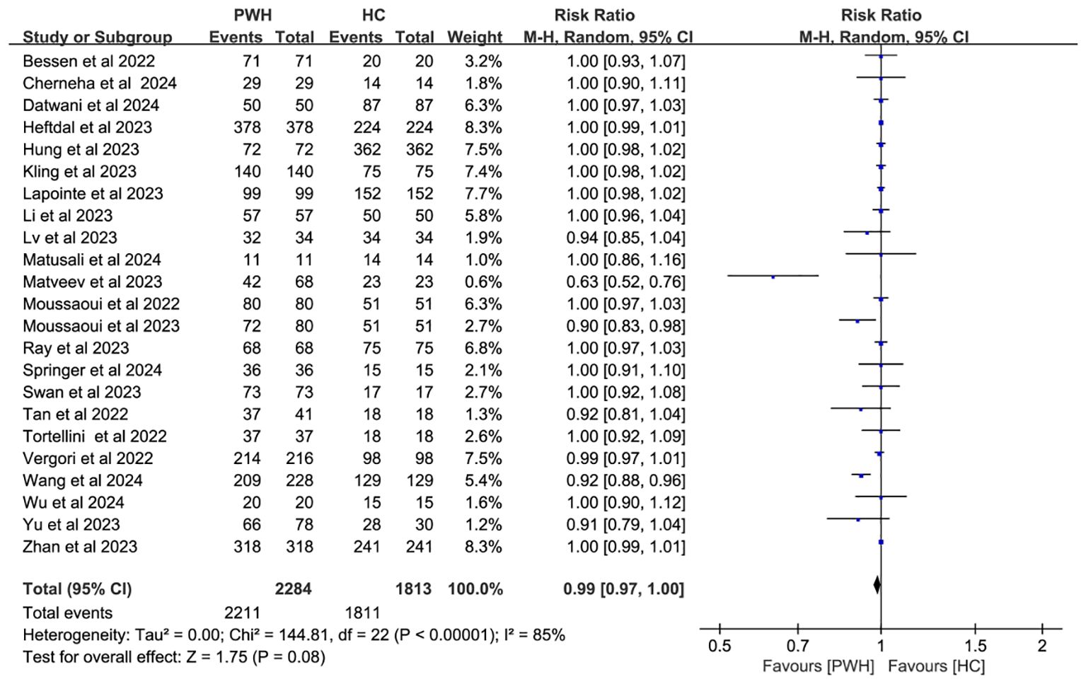 Forest plot displaying a meta-analysis of risk ratios comparing PWH and HC across various studies. Each row represents a study with risk ratios and confidence intervals indicated by horizontal lines. Data include study name, events, totals, and weight. The overall effect size is 0.99 with a 95% confidence interval of 0.97 to 1.00, indicating no significant difference between groups. Heterogeneity stats: Tau²=0.00, Chi²=144.81, df=22, P<0.00001, I²=85%. The plot favors neither PWH nor HC.