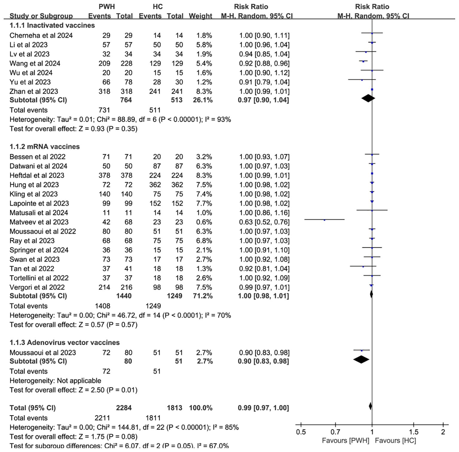 Forest plot illustrating risk ratios of vaccines in people with HIV (PWH) versus healthy controls (HC) across three vaccine types: inactivated, mRNA, and adenovirus vector vaccines. Each subgroup displays individual study results, total events, and weights, with diamonds representing pooled estimates. Confidence intervals indicate variability, with results primarily centered around a risk ratio of 1. Heterogeneity and overall effects are summarized below each subgroup. The text on the bottom of the plot distinguishes the risk ratios favoring PWH or HC.