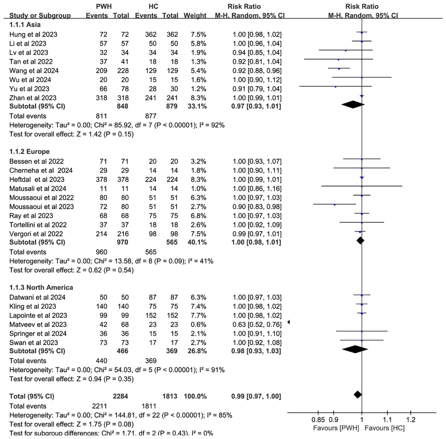 Forest plot depicting a meta-analysis of studies comparing PWH (persons with hemophilia) and HC (healthy controls) across different regions: Asia, Europe, and North America. Each study is represented by a blue square with horizontal lines indicating the 95% confidence interval. A diamond shape summarizes the overall effect for each subgroup and the total. The plot shows risk ratios (RR) on a log scale, with lines favoring PWH on the left and HC on the right. Heterogeneity statistics are included below each subgroup.