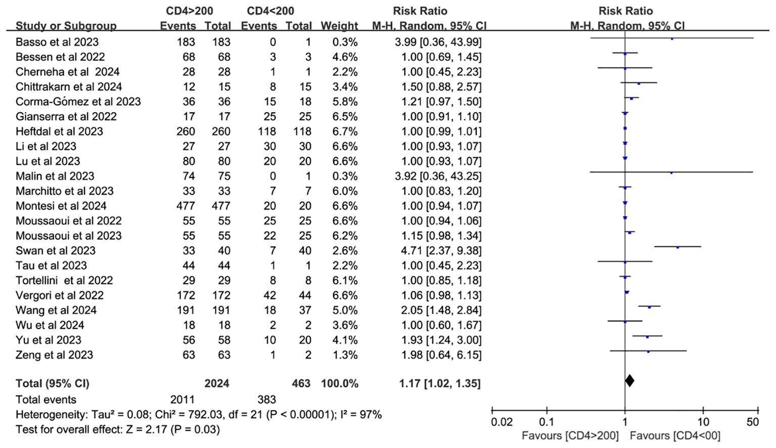 Forest plot showing a meta-analysis of studies comparing CD4 counts greater than 200 versus less than 200. The plot includes individual study data, events, total participants, weights, and risk ratios with 95% confidence intervals. The overall pooled risk ratio is 1.17, favoring CD4 counts greater than 200. Heterogeneity and statistical data are included, with a chi-squared value of 792.03, and an I-squared value of 97%. The bottom axis is logarithmic, ranging from 0.02 to 50.
