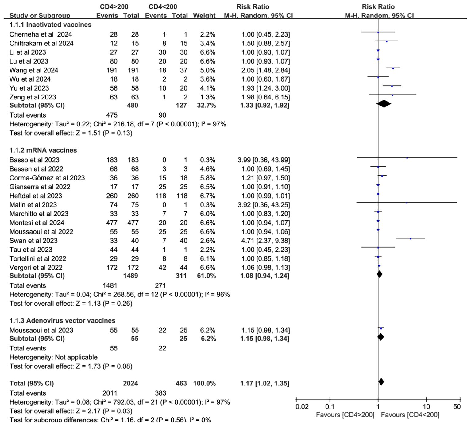 Forest plot depicting the risk ratios and confidence intervals for different vaccine studies regarding CD4 cell counts above and below 200. It categorizes studies into inactivated vaccines, mRNA vaccines, and adenovirus vector vaccines. Each study includes events and total numbers for both CD4 groups, with risk ratios plotted. Diamonds represent the summary measure for each category. The plot includes heterogeneity statistics and overall effects, showing a slight overall favor towards CD4 greater than 200.