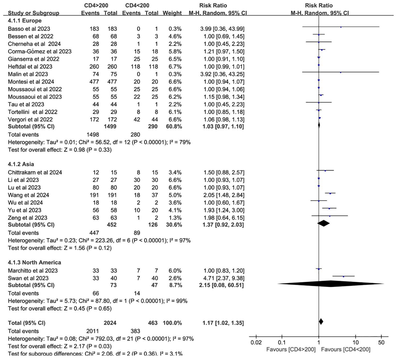 Forest plot showing a meta-analysis of studies comparing risk ratios for CD4 counts greater than 200 versus less than 200. The plot includes data from Europe, Asia, and North America. Subtotals for each region and an overall total are provided, with diamond markers indicating summary effects. The plot includes lines for heterogeneity and overall effect tests, with risk ratios and confidence intervals listed for each study and group.