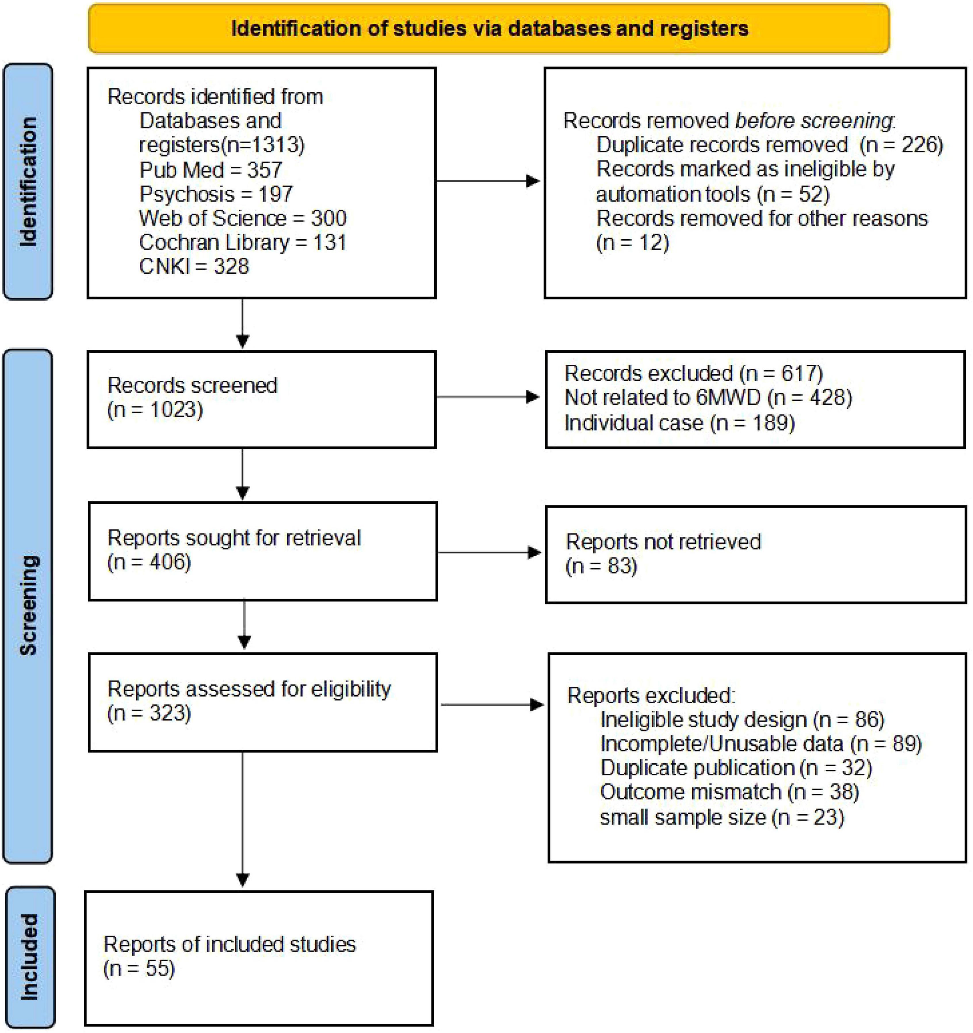 Flowchart illustrating the identification and screening of studies via databases and registers. Initially, 1,313 records were identified, with sources including PubMed, Psychosis, Web of Science, Cochrane Library, and CNKI. After removing 290 records, 1,023 records were screened. Of these, 617 were excluded for reasons such as irrelevance to 6MWD and being individual cases, leaving 406 reports sought for retrieval. Among these, 83 reports were not retrieved. Then, 323 reports were assessed for eligibility, with 268 excluded for reasons such as ineligible study design, incomplete data, duplicate publication, outcome mismatch, and small sample size. Finally, 55 studies were included.