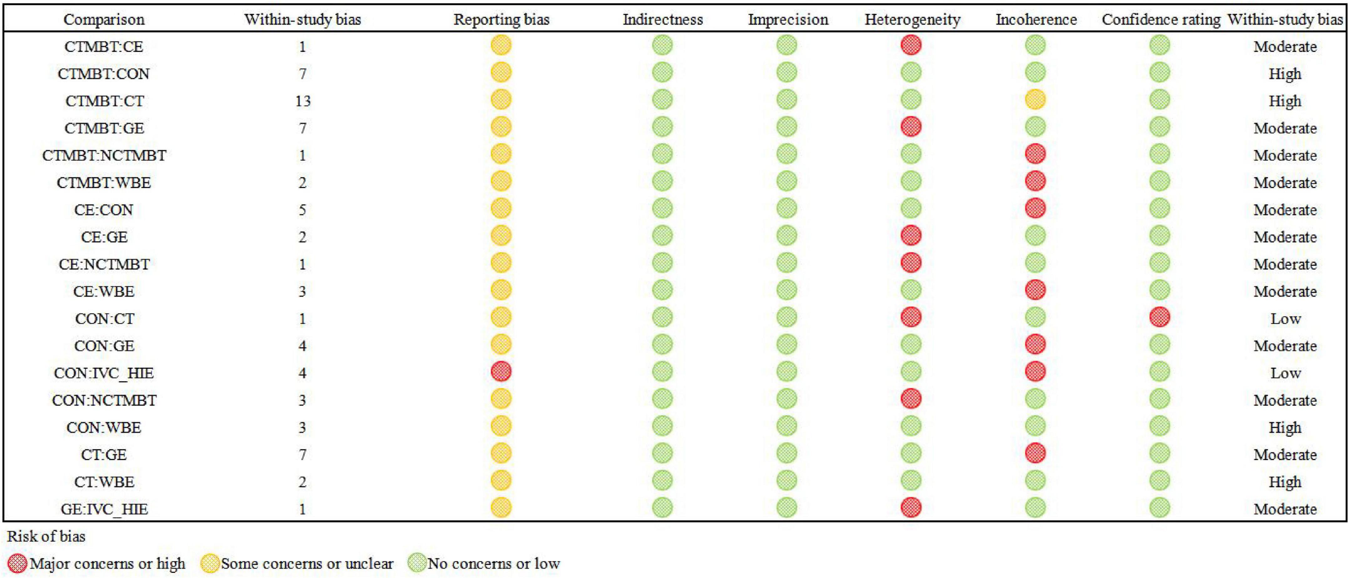 Comparison table assessing risk of bias across various studies. Columns include comparisons, within-study bias, reporting bias, indirectness, imprecision, heterogeneity, incoherence, and confidence ratings. Symbols indicate risk: red for major concerns, yellow for some concerns, and green for no concerns. Confidence ratings range from low to high.