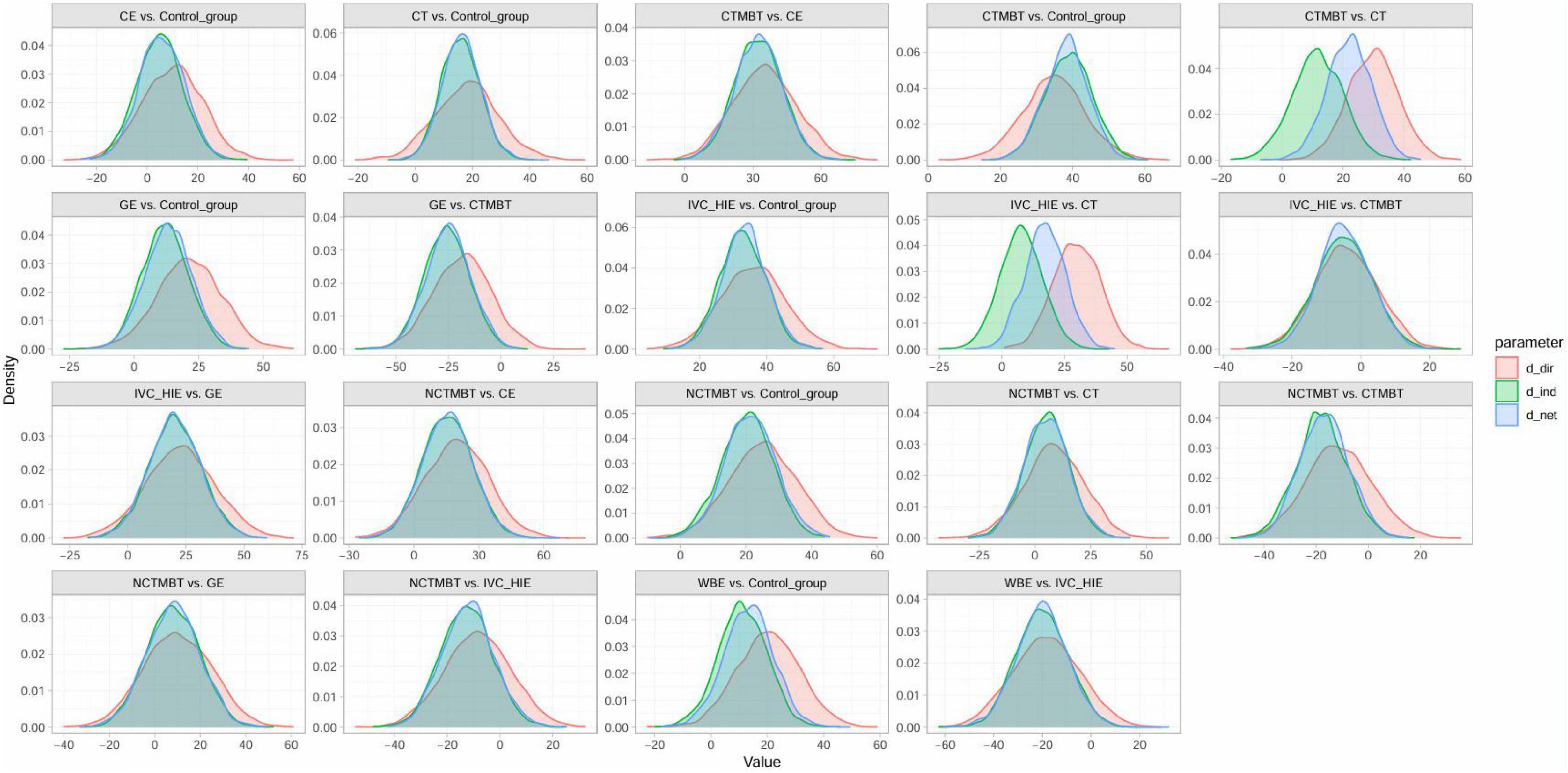 Grid of density plots comparing various groups. Each plot shows distribution curves for three parameters, coded in red, green, and blue, labeled as d_dir, d_ind, and d_net. The x-axis represents values ranging from negative to positive, while the y-axis shows density. Titles above each plot indicate compared groups.