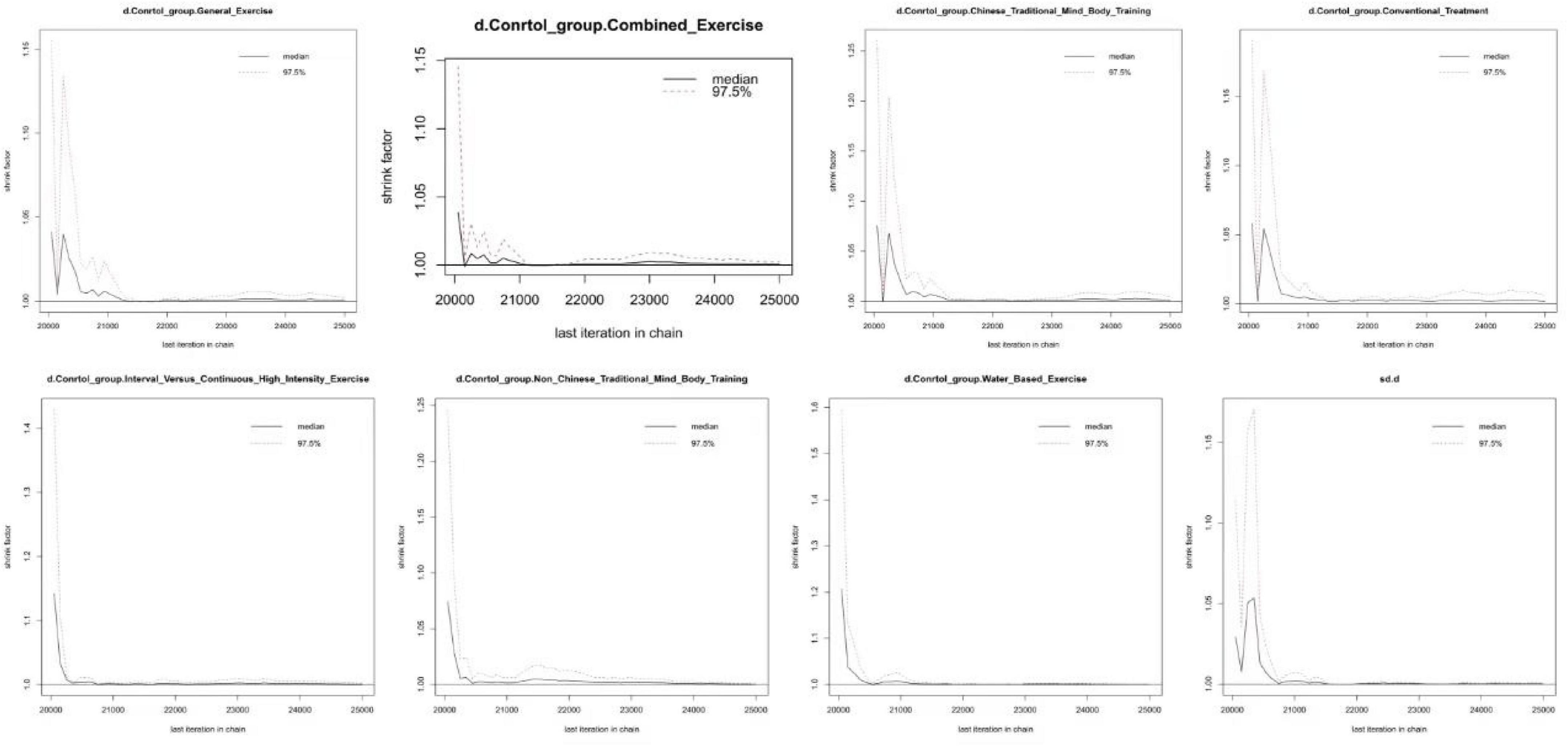 Eight line graphs display the convergence diagnostics for different exercise and treatment groups. Each graph shows the Gelman-Rubin diagnostic plot with iterations on the x-axis and the potential scale reduction factor on the y-axis. The groups include General Exercise, Combined Exercise, Traditional Body Training, Conventional Treatment, Interval Versus Continuous High Intensity Exercise, Chinese Traditional Mind-Body Training, Water-Based Exercise, and another unidentified group. Each graph shows the median line and the ninety-seven point five percent line, indicating stability in all cases.