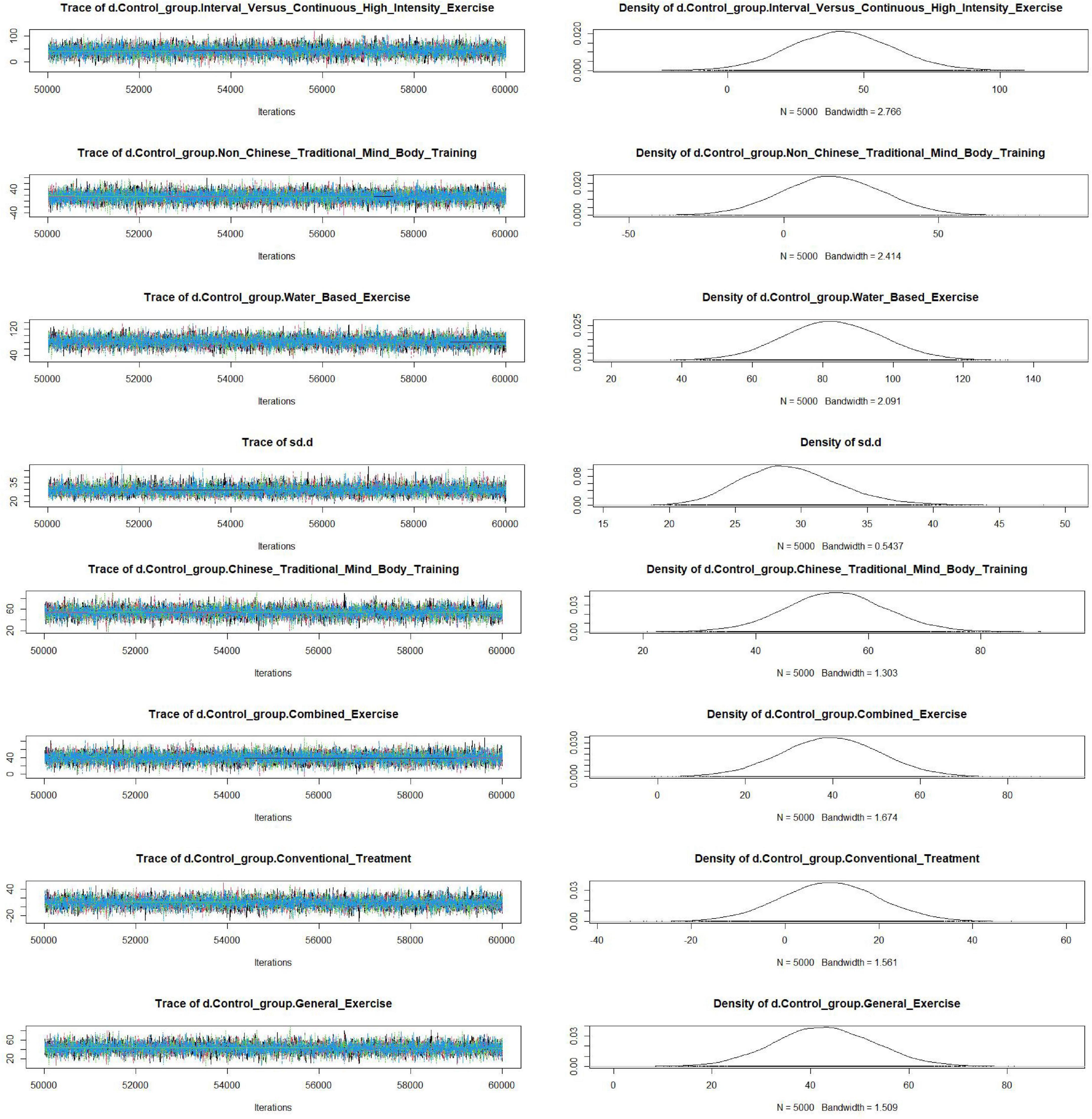 Eight pairs of trace plots and density plots depict different control group exercises. Each trace plot shows iterations from 50,000 to 60,000 with values varying slightly around a mean. Corresponding density plots display a bell-shaped distribution with varying bandwidths, reflecting variations in each control group’s exercise data. The groups include exercises like Interval Versus Continuous High Intensity, Non-Chinese Traditional Mind Body, Water Based, sd.d, Chinese Traditional Mind Body, Combined Exercise, Conventional Treatment, and General Exercise.