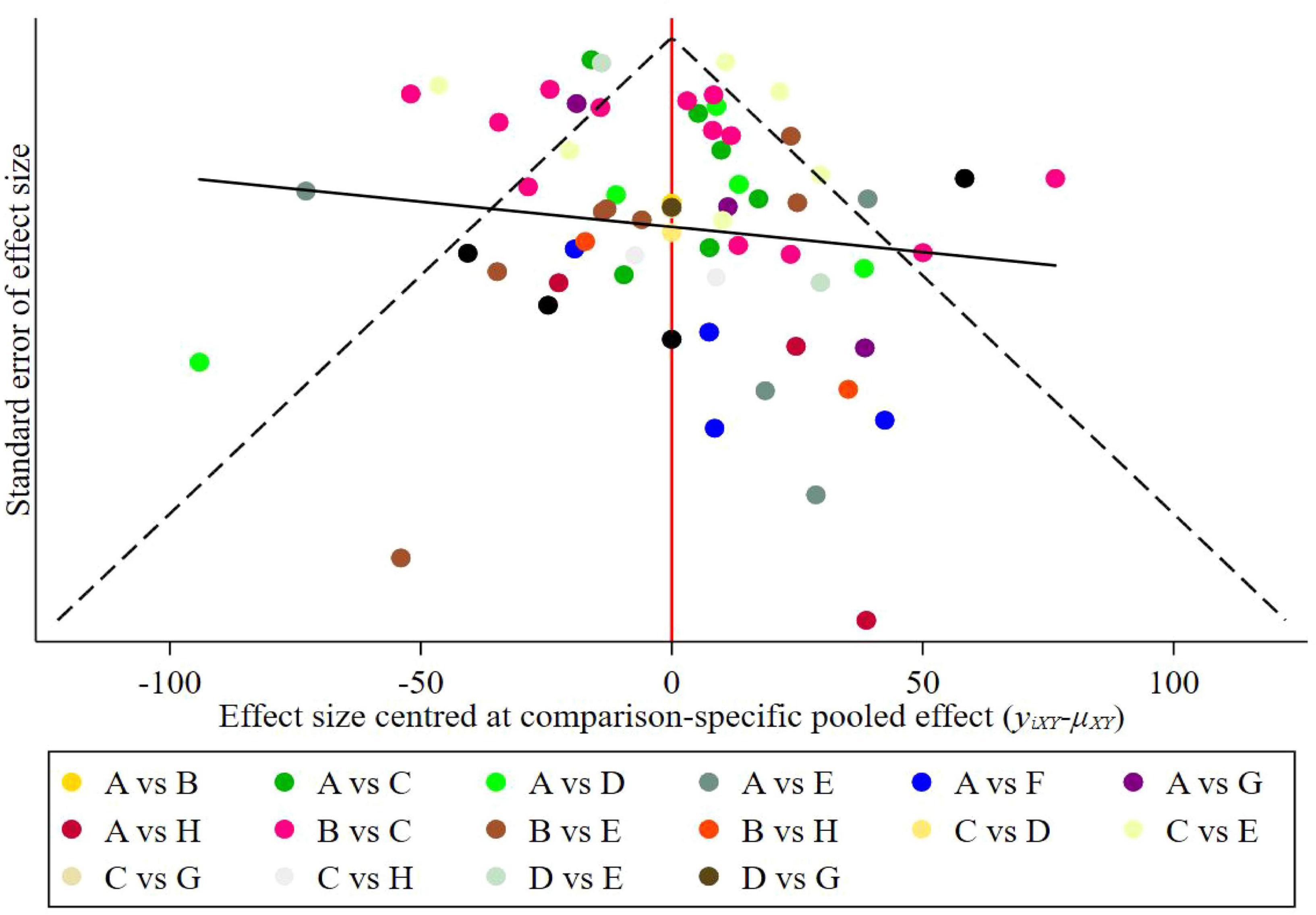 Scatter plot titled “Effect size centred at comparison-specific pooled effect.” It shows effect size on the x-axis and standard error of effect size on the y-axis. Colored dots represent different comparisons, with a legend indicating pairings like A vs B and A vs C. Solid and dashed lines form a funnel shape, with a vertical red line at zero effect size.