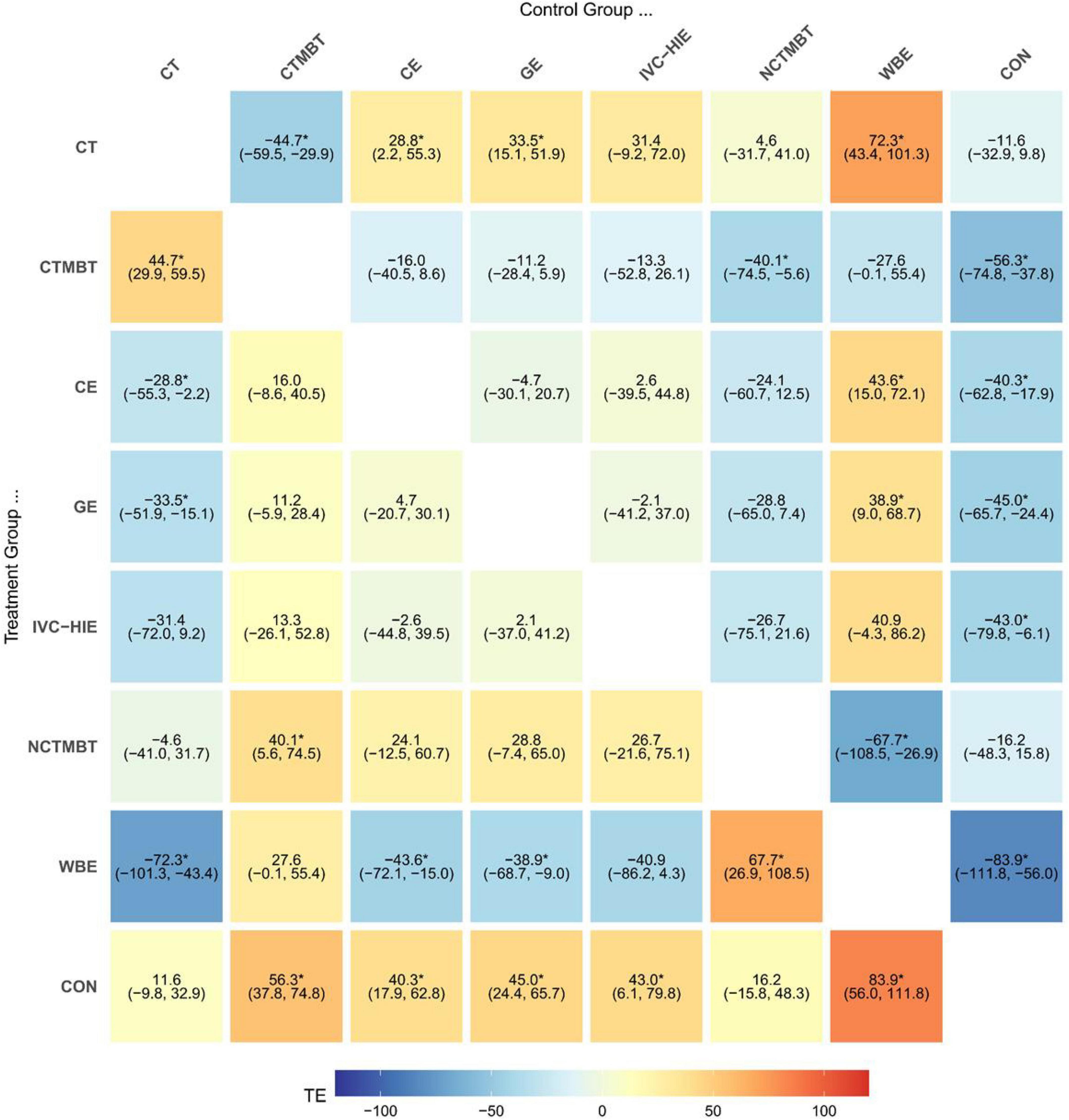 Matrix chart showing treatment effects of various groups like CT, CTMBT, CE, and others against control groups. Values range from strongly negative (blue) to strongly positive (orange), with corresponding confidence intervals in parentheses. Key patterns include a notable positive effect of WBE on CON, and negative effects of WBE on several treatments. Color gradient from blue to orange indicates effect size from negative to positive.