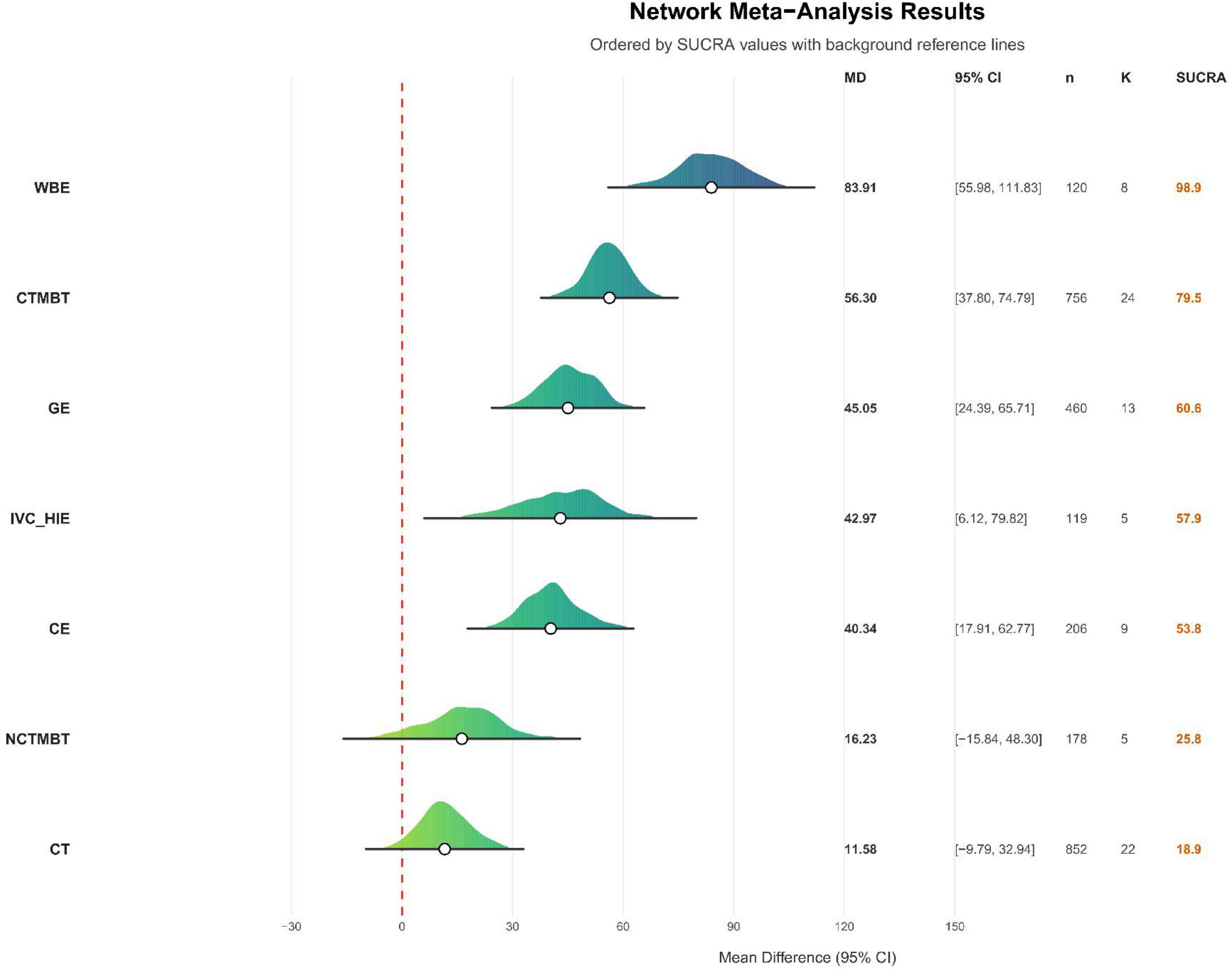 Network meta-analysis results chart showing mean differences and 95% confidence intervals for seven treatments (WBE, CTMBT, GE, IVC_HIE, CE, NCTMBT, CT). Each treatment is represented by a distribution curve, with values ordered by SUCRA. The MD (mean difference), CI (confidence interval), n (number of studies), K (number of patients), and SUCRA values are listed. WBE has the highest SUCRA value of 98.9, while CT has the lowest at 18.9.