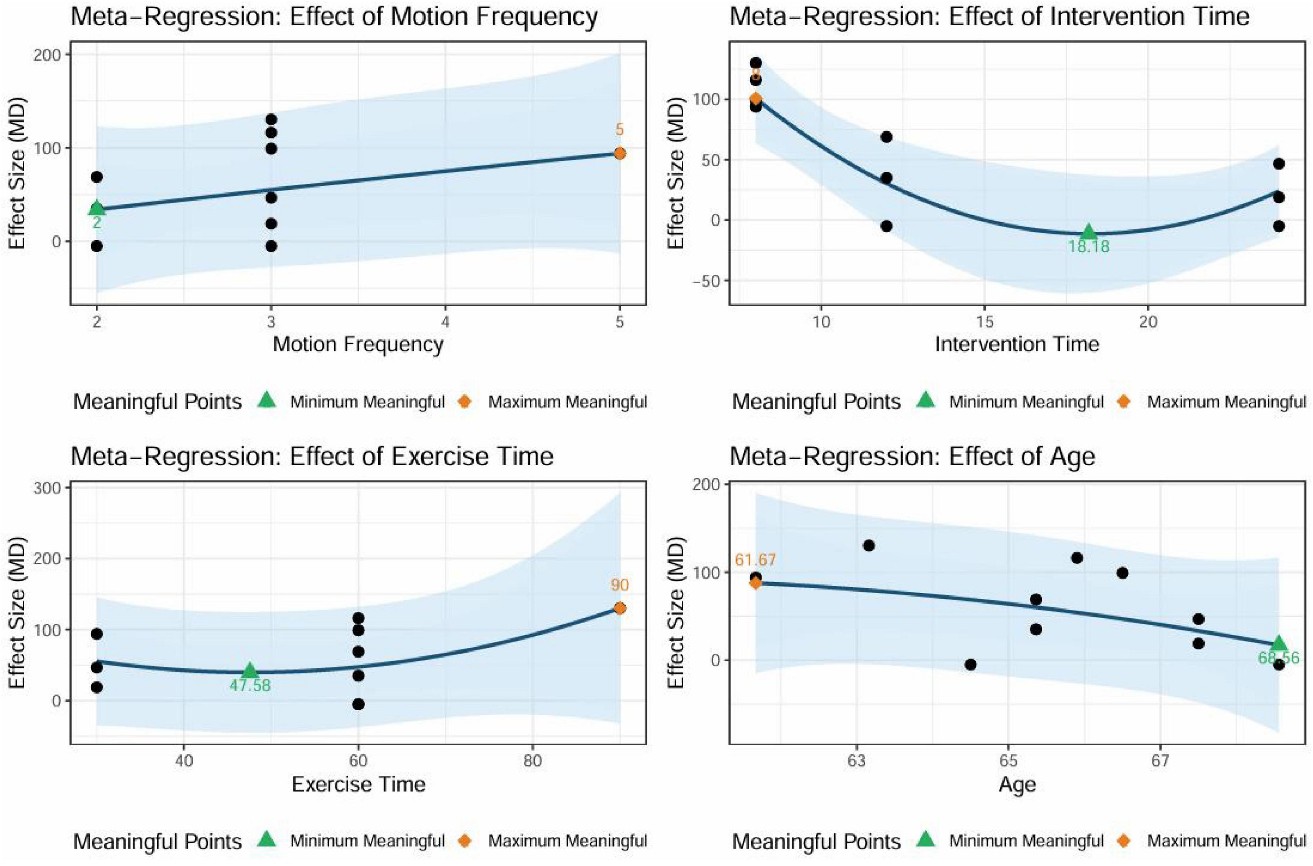 Four scatter plots showing meta-regression analyses. Top left: Effect of motion frequency on effect size, showing a slight upward trend. Top right: Effect of intervention time, indicating a downward trend. Bottom left: Effect of exercise time, demonstrating an upward trend. Bottom right: Effect of age, showing a downward trend. Each plot includes a blue trend line, shaded confidence intervals, and marked minimum and maximum meaningful points.