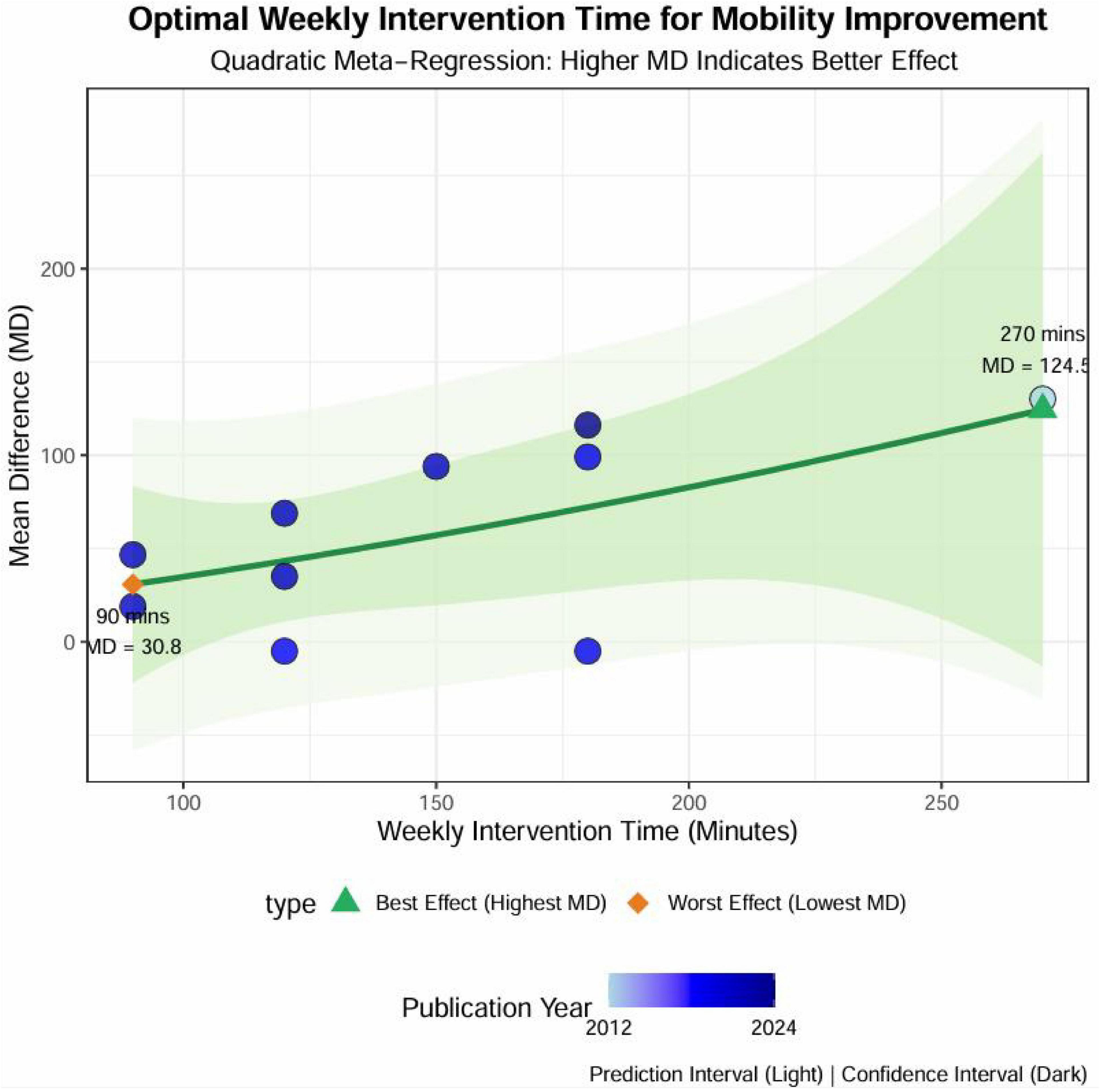 Quadratic meta-regression graph showing the optimal weekly intervention time for mobility improvement. The x-axis represents weekly intervention time in minutes, and the y-axis shows mean difference (MD). A green line indicates the trend, with a confidence interval in dark green and a prediction interval in light green. The best effect is marked at 270 minutes with MD of 124.4, and the worst effect at 90 minutes with MD of 30.8. Data points vary in shade from blue, representing their publication year from 2012 to 2024.