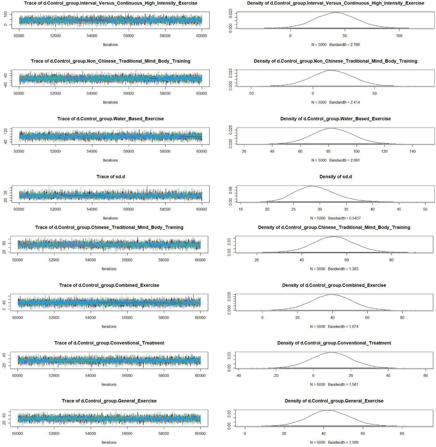 Eight pairs of trace plots and density plots depict different control group exercises. Each trace plot shows iterations from 50,000 to 60,000 with values varying slightly around a mean. Corresponding density plots display a bell-shaped distribution with varying bandwidths, reflecting variations in each control group’s exercise data. The groups include exercises like Interval Versus Continuous High Intensity, Non-Chinese Traditional Mind Body, Water Based, sd.d, Chinese Traditional Mind Body, Combined Exercise, Conventional Treatment, and General Exercise.