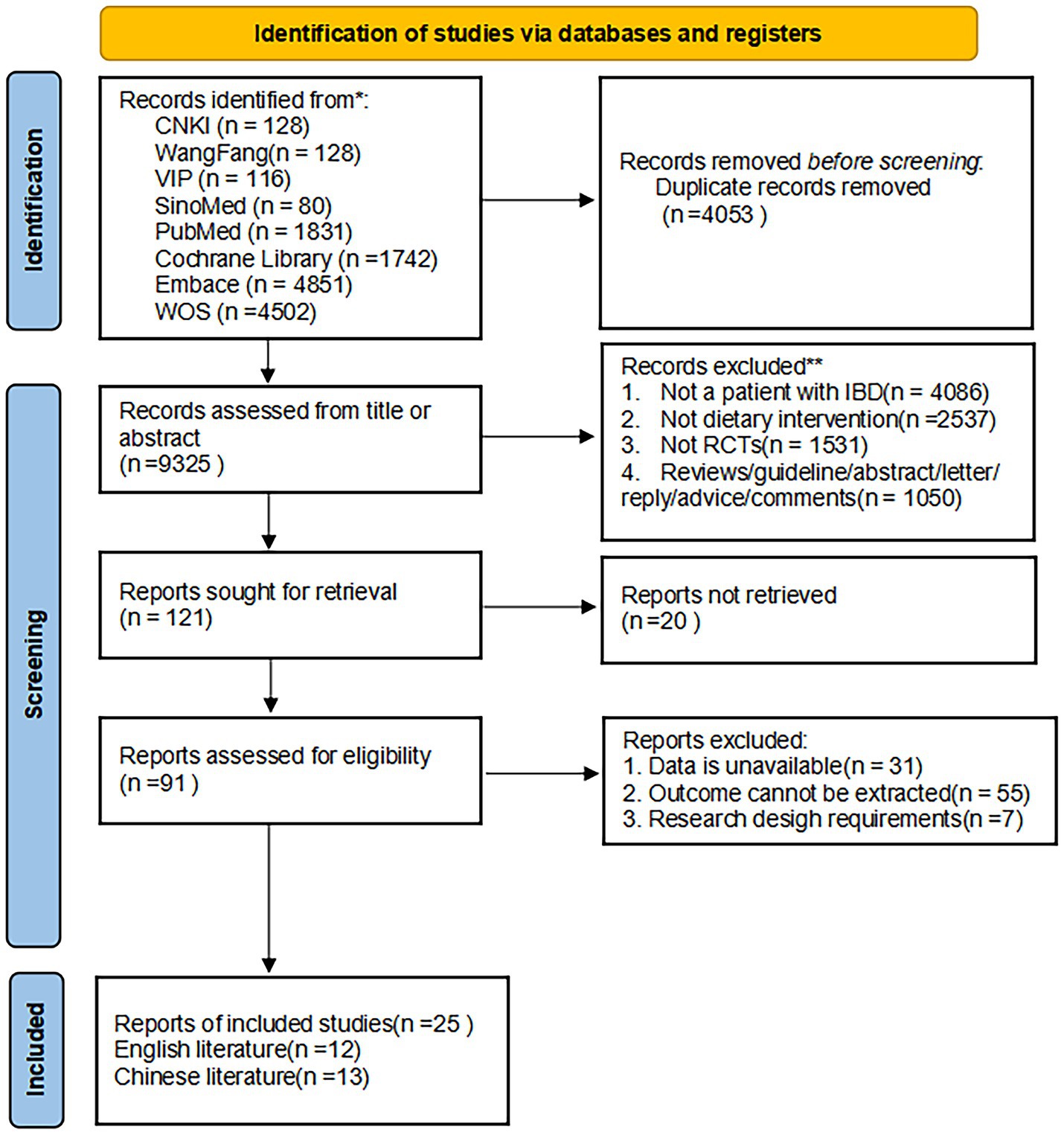 Flowchart illustrating the identification and screening of studies via databases and registers. In the identification phase, 9,325 records were identified, with 4,053 duplicates removed. During screening, specific records were excluded, resulting in 121 reports sought for retrieval. After removing 20 non-retrieved reports and additional exclusions, 25 studies were included. The flowchart categorizes results by English and Chinese literature.