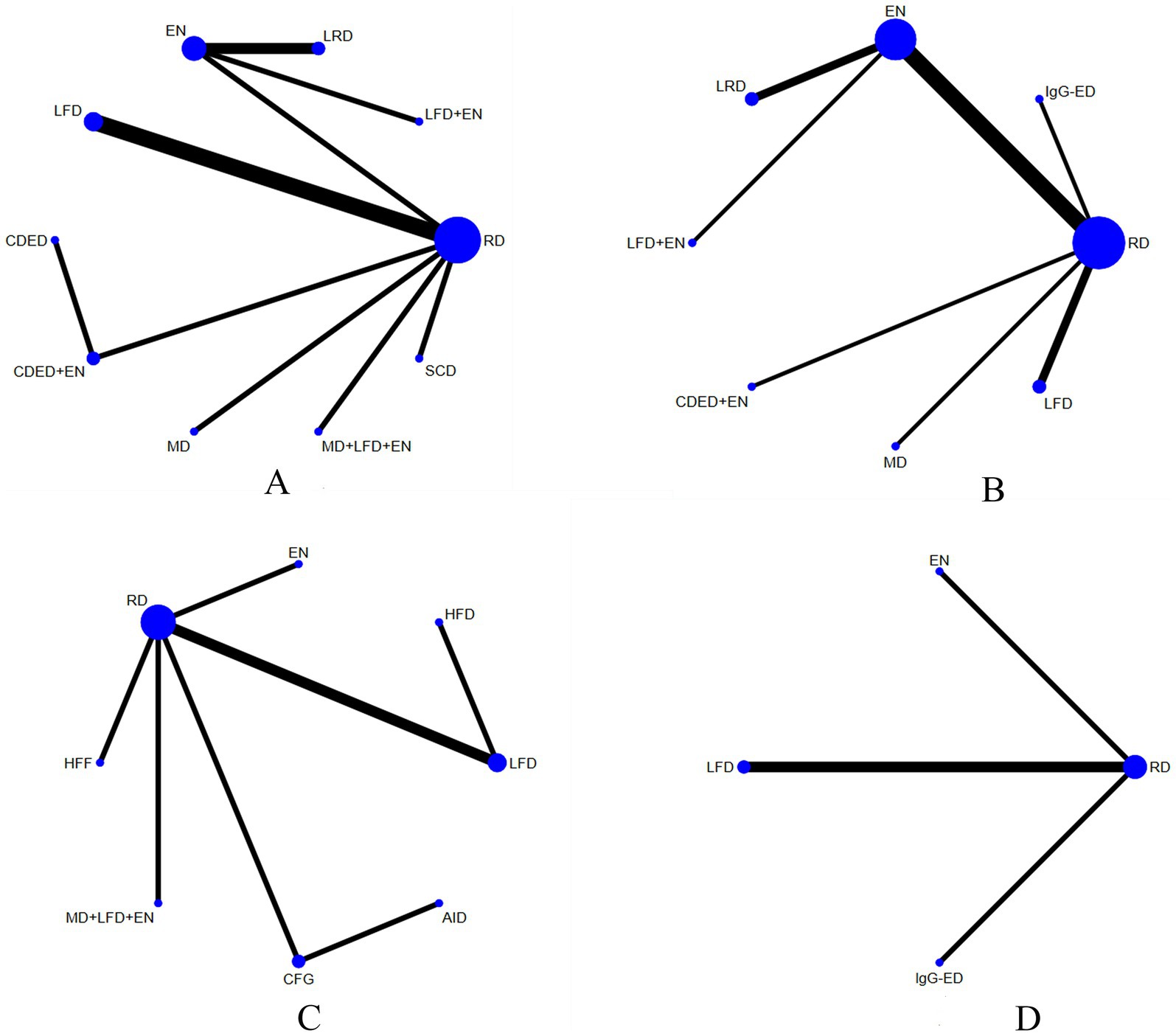 Four graphs labeled A, B, C, and D show nodes with connecting lines. Each graph has a central node labeled