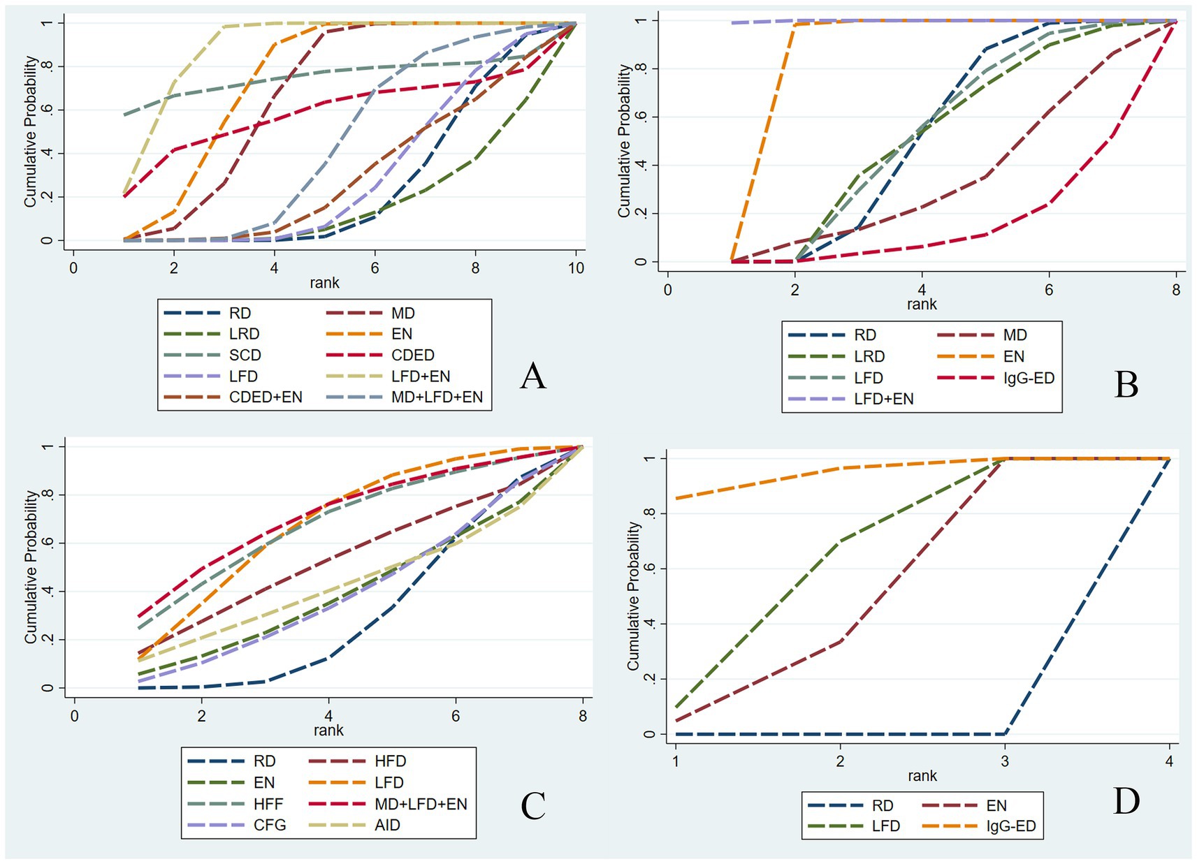 Four cumulative probability plots labeled A, B, C, and D, each displaying varying colored dashed lines representing different data sets. Each plot has a legend indicating the line codes, such as RD, LRD, EN, and others, alongside the corresponding colors. The x-axis represents rank, while the y-axis shows cumulative probability. Each graph illustrates different trends in probability distribution across ranks.
