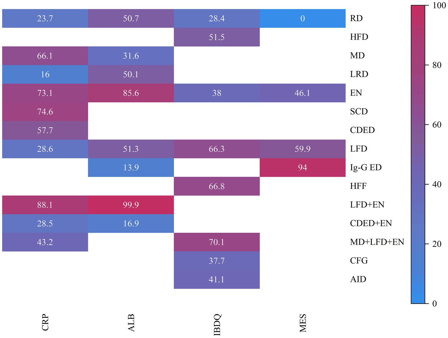 Stacked bar chart visualizing data for RD, HFD, MD, and other categories across four metrics: CRP, ALB, IBDQ, and MES. Each bar segment is color-coded according to a scale from 0 to 100, ranging from blue to red. Values within each segment indicate the precise data points.