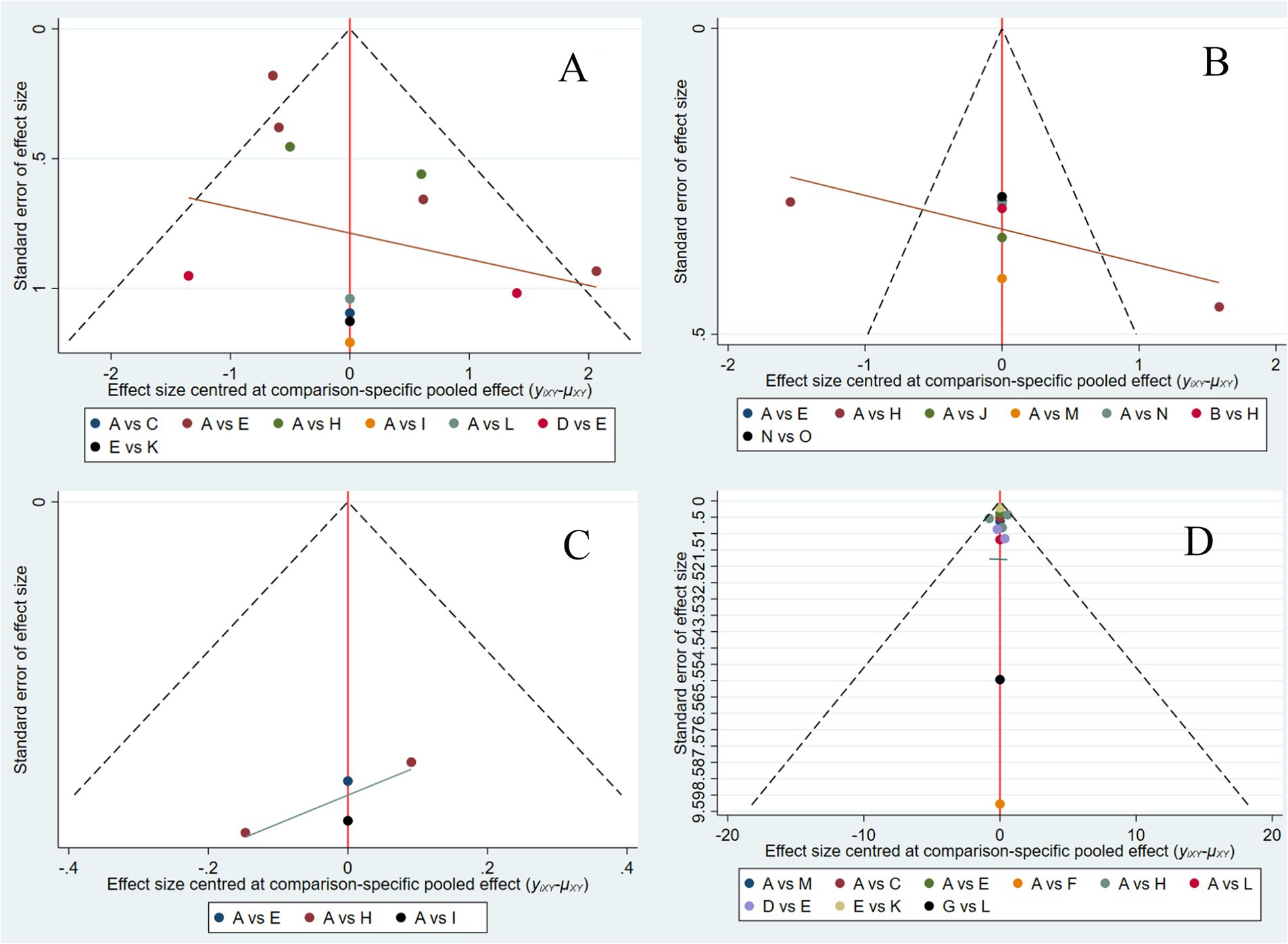 Four funnel plots labeled A, B, C, and D show effect size versus standard error. Each plot contains points representing different study comparisons, marked with various colors and symbols. The plots include dashed lines forming an inverted funnel shape and a central red line. Plot details vary, illustrating different comparison groups.
