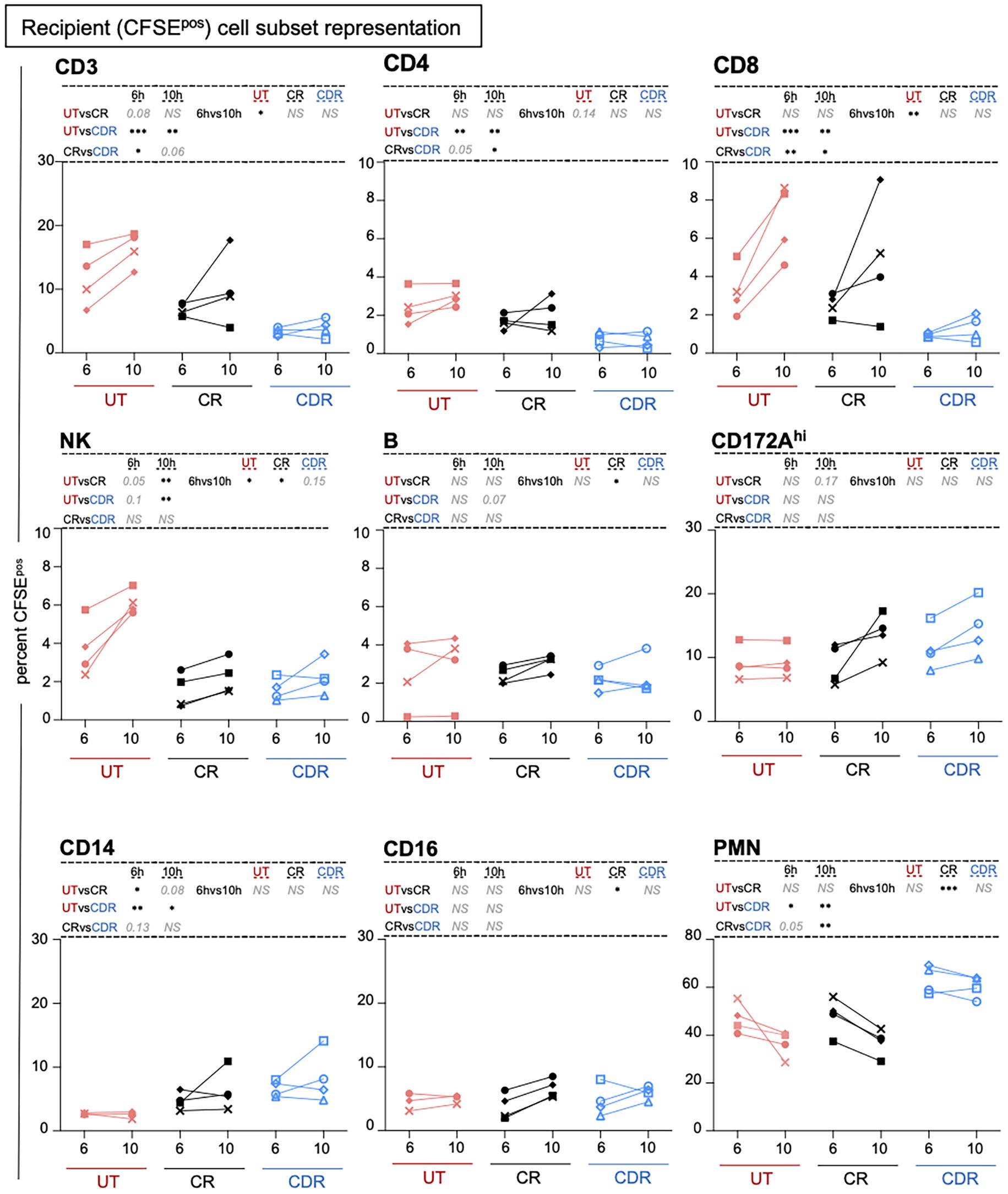 Graphs showing recipient CFSE-positive cell subset representation across different immune cell types: CD3, CD4, CD8, NK, B, CD172A high, CD14, CD16, and PMN. Each graph compares conditions UT, CR, and CDR at six and ten hours. Data points and lines indicate variations, with statistical significance noted for several comparisons. Colors: red for UT, black for CR, blue for CDR. Statistical markers (e.g., **, NS) highlight significance levels.