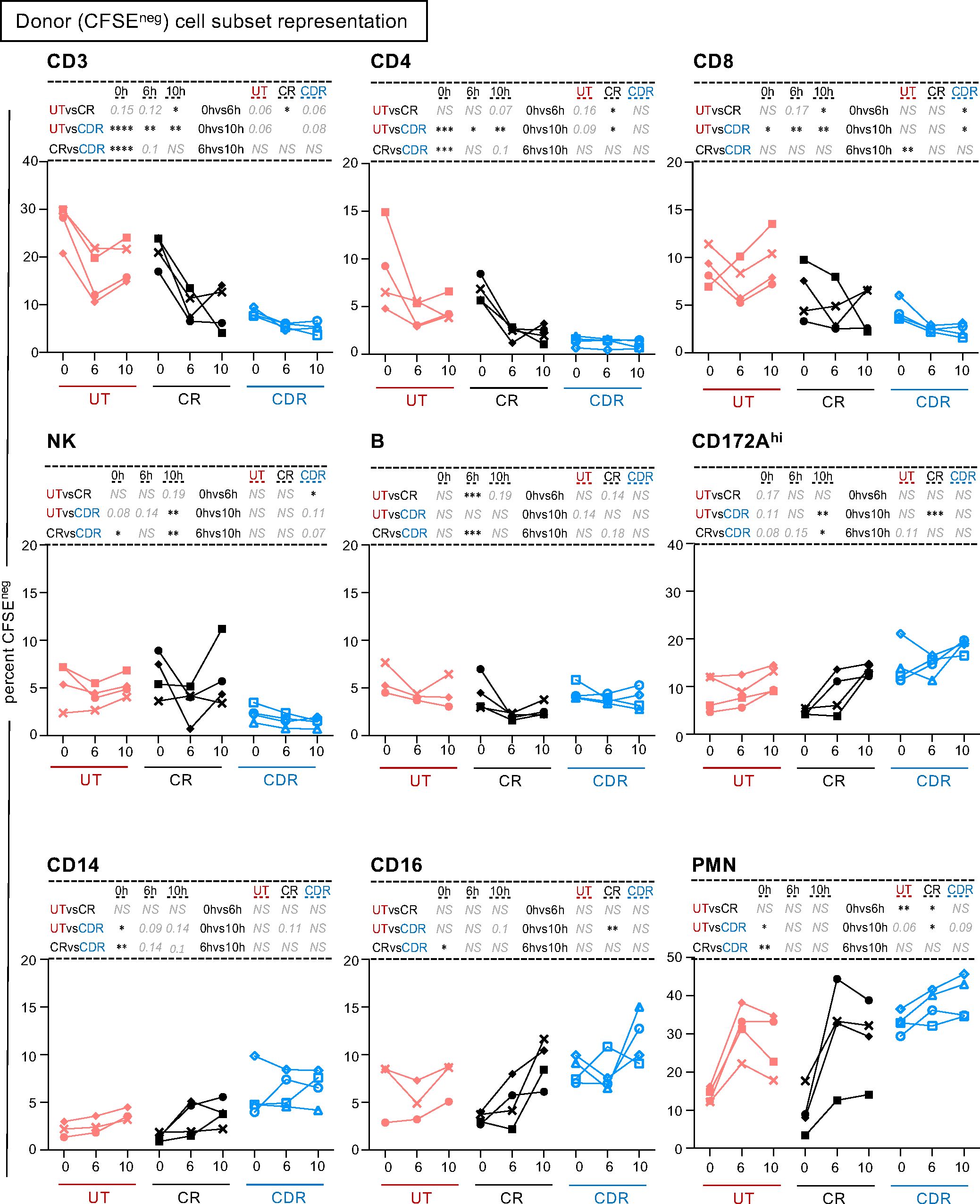 Graphs showing percent CFSE-negative cell subset representation for CD3, CD4, CD8, NK, B, CD172A, CD14, CD16, and PMN. Each subset displays data across UT, CR, and CDR conditions at 0, 6, and 10 hours. Trends indicate varying percentages over time, with statistical significance marked by asterisks.