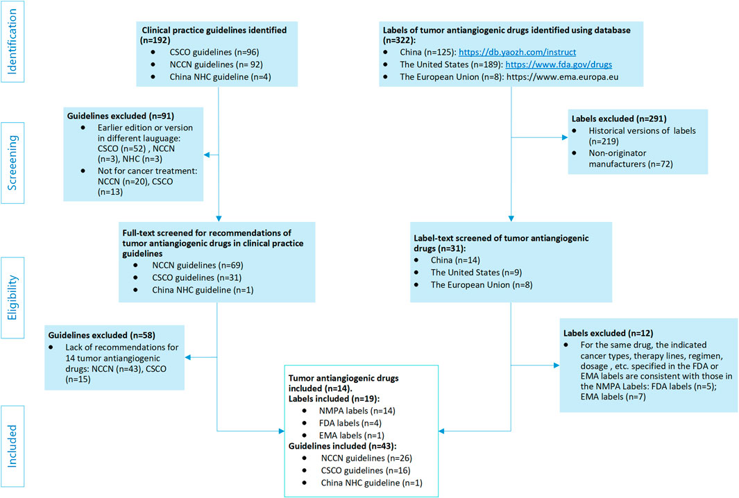 Flowchart depicting the identification and inclusion process of tumor antiangiogenic drugs and clinical practice guidelines. It involves steps from identification to screening, eligibility, and inclusion. In total, 192 clinical practice guidelines and 322 drug labels were identified. After exclusions based on criteria such as language, non-cancer treatment, and historical versions, the chart shows 14 tumor antiangiogenic drugs included, with 19 labels and 43 guidelines. Labels are from China, the United States, and the European Union. Guidelines from NCCN, CSCO, and China NHC are included.