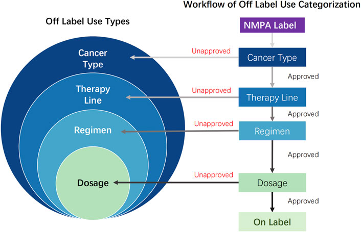 Diagram depicting off-label use types with concentric circles labeled Cancer Type, Therapy Line, Regimen, and Dosage. Arrows labeled