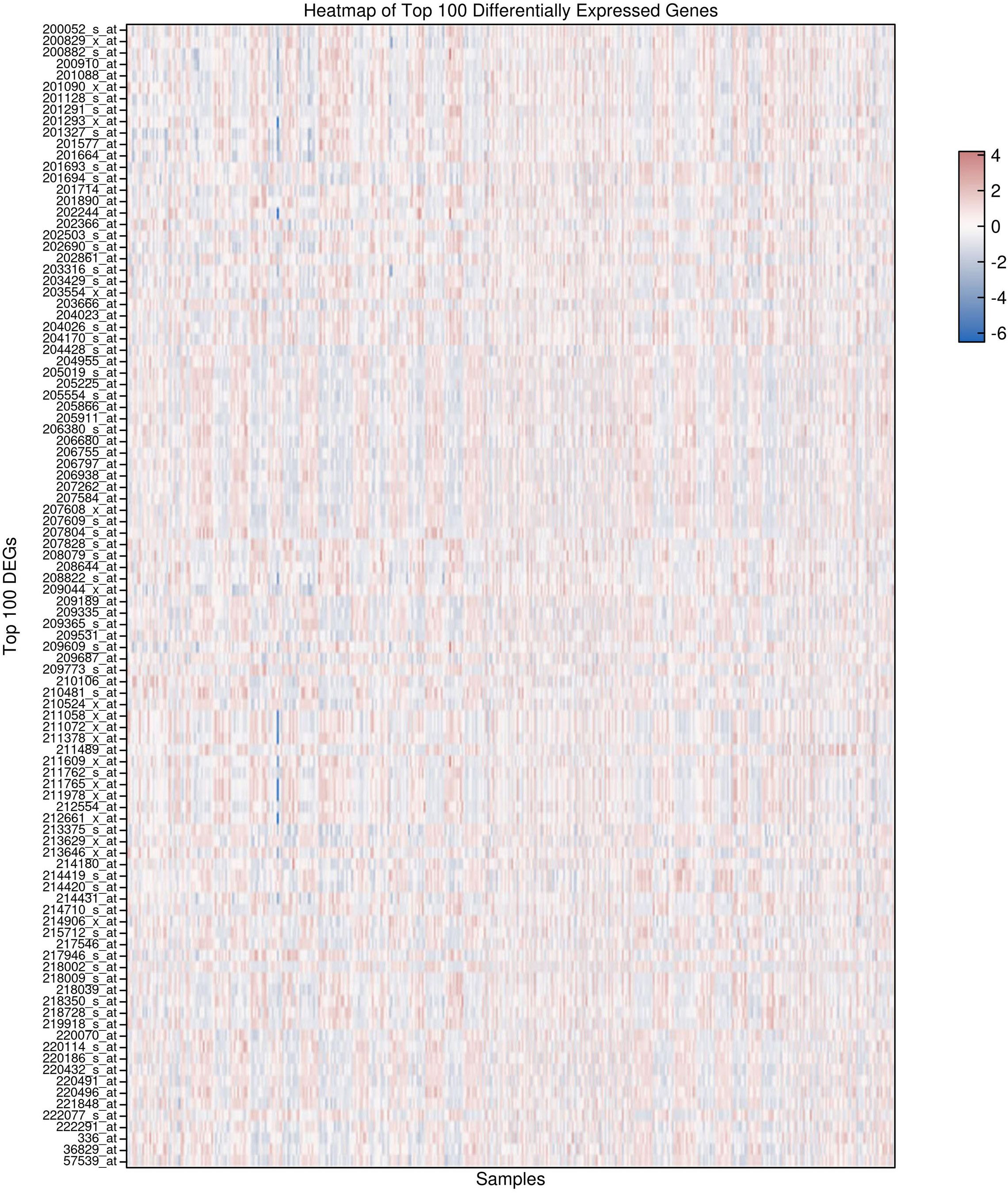 Heatmap displaying the top one hundred differentially expressed genes across various samples. Genes are listed on the y-axis, samples on the x-axis. Colors range from red to blue, indicating expression levels, with a scale from negative six to four on the right.