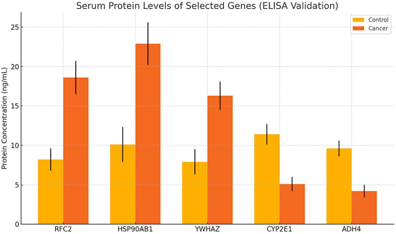 Bar graph showing serum protein levels of selected genes from ELISA validation. Five gene labels on x-axis: RFC2, HSP90AB1, YWHAZ, CYP2E1, ADH4. y-axis indicates protein concentration in nanograms per milliliter. Control group bars in yellow, cancer group bars in orange. HSP90AB1 shows the highest concentration in both groups. Error bars are present.