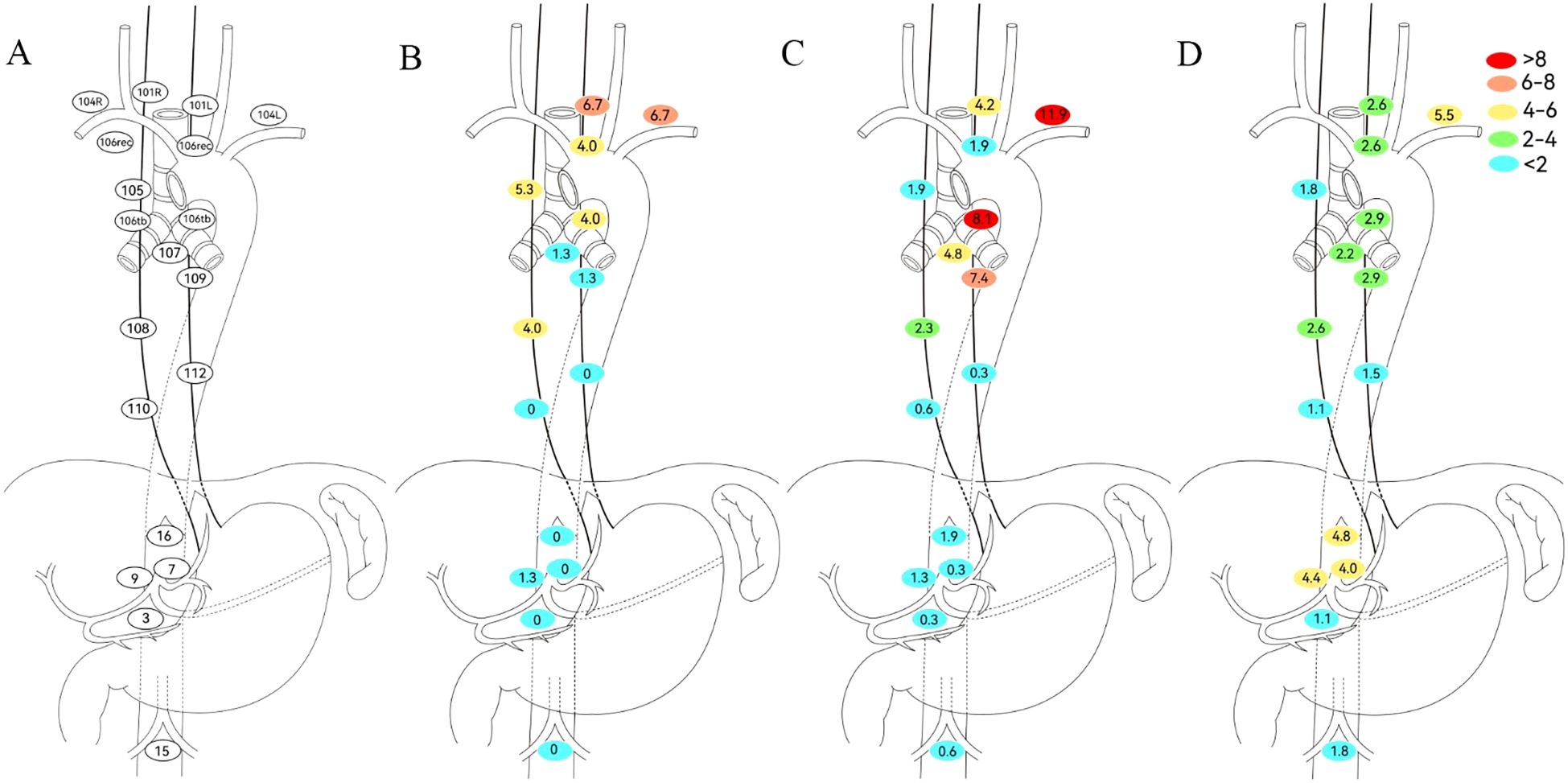 Diagrams A through D show anatomical diagrams with labeled regions and corresponding scales. In each panel, regions are color-coded: red indicates lymph node metastasis greater than 8%, orange indicates a metastasis rate of 6% to 8%, yellow indicates a metastasis rate of 4% to 6%, green indicates a metastasis rate of 2% to 4%, and blue indicates a metastasis rate of less than 2%. Each region is accompanied by a numerical value indicating the specific lymph node metastasis rate within the anatomy.