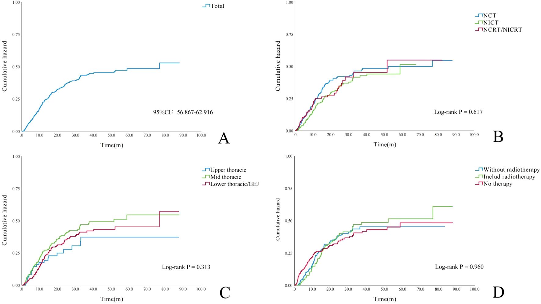 Four cumulative hazard plots labeled A, B, C, and D represent data comparisons. A shows a total curve with a 95% confidence interval. B compares NCT, NICT, and NCRT/NICRT with a log-rank p-value of 0.617. C compares upper, mid, and lower thoracic/GEJ groups with a p-value of 0.313. D compares data with and without radiotherapy, and no therapy with a p-value of 0.960. Each plot displays cumulative hazard over time in months.