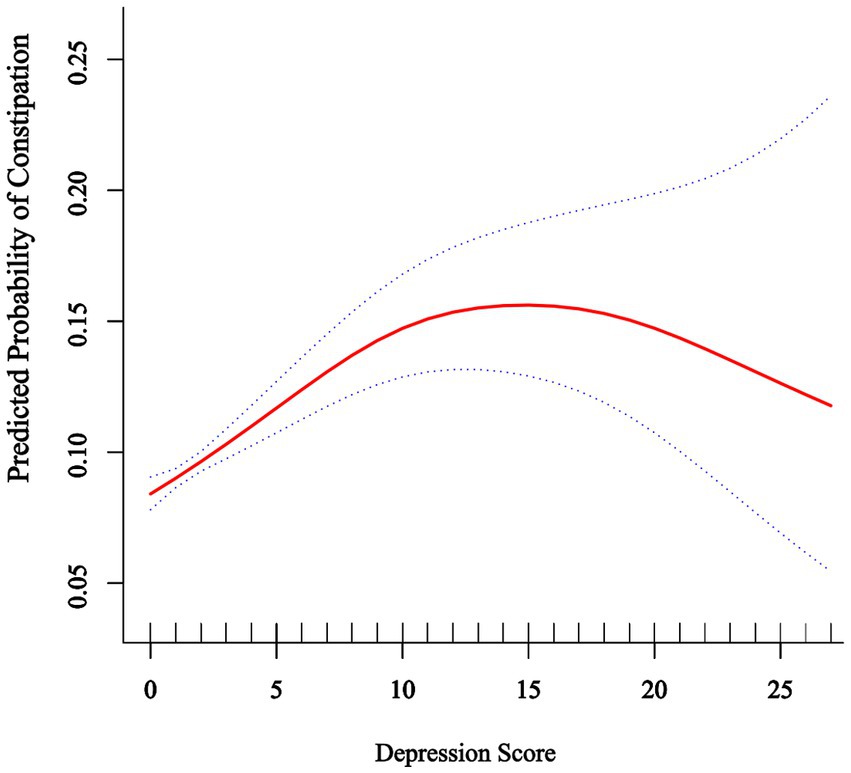 Graph illustrating the predicted probability of constipation based on depression scores. A red line indicates a rise in probability up to a peak, followed by a decline. Dotted blue lines represent confidence intervals. Probability ranges from 0.05 to 0.25, while scores range from 0 to 25.