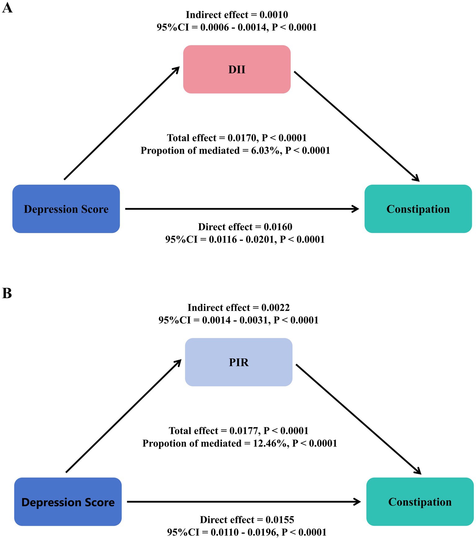 Diagram illustrating mediation models. Panel A shows the effect of Depression Score on Constipation via DII. Indirect effect: 0.0010; direct effect: 0.0160; total effect: 0.0170. Proportion mediated: 6.03%. Panel B shows the same relationship via PIR. Indirect effect: 0.0022; direct effect: 0.0155; total effect: 0.0177. Proportion mediated: 12.46%. Both models have significance levels P < 0.0001.