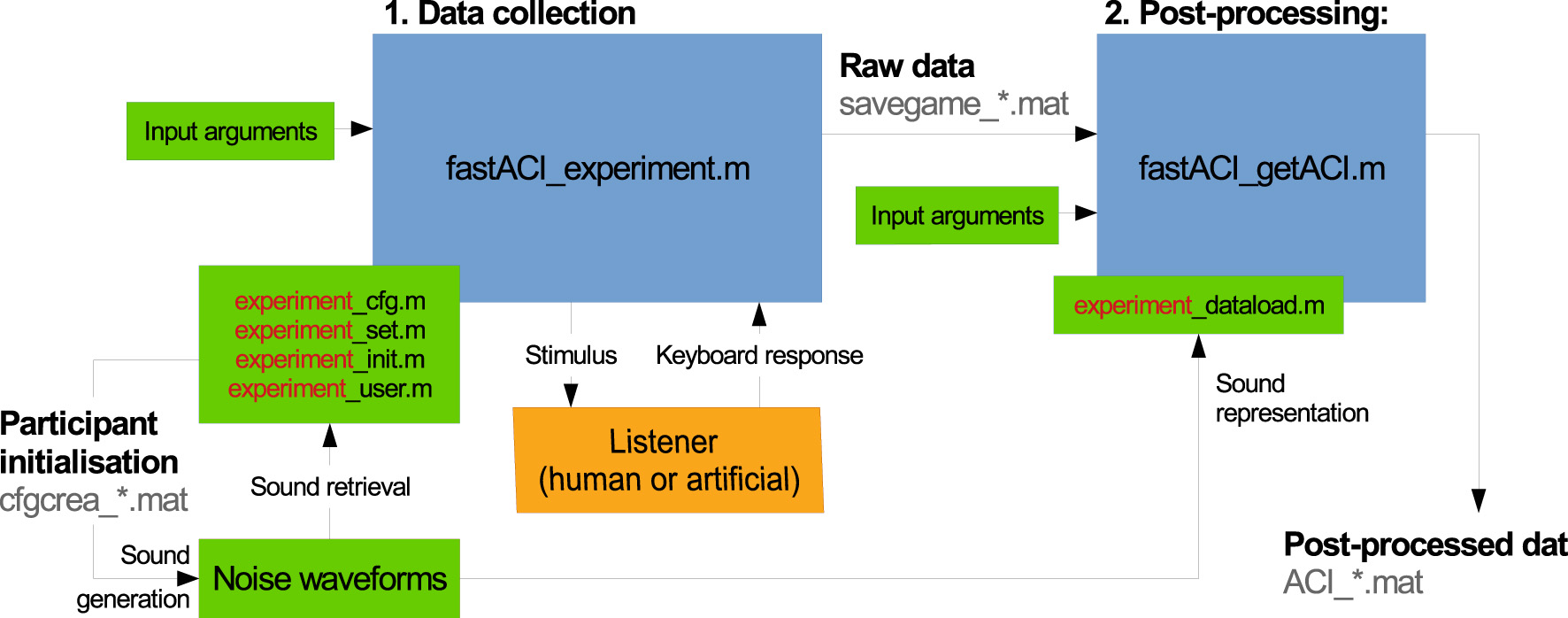 Flowchart depicting a process with two main stages: data collection and post-processing. In data collection, input arguments are fed into a process run by “fastACI_experiment.m,” interacting with a human or artificial listener. This stage involves configuration by multiple experiment files and outputs raw data. In post-processing, “fastACI_getACI.m” processes the raw data with further input arguments and data loading, resulting in post-processed data. The chart includes sections on participant initialization and noise waveform generation.