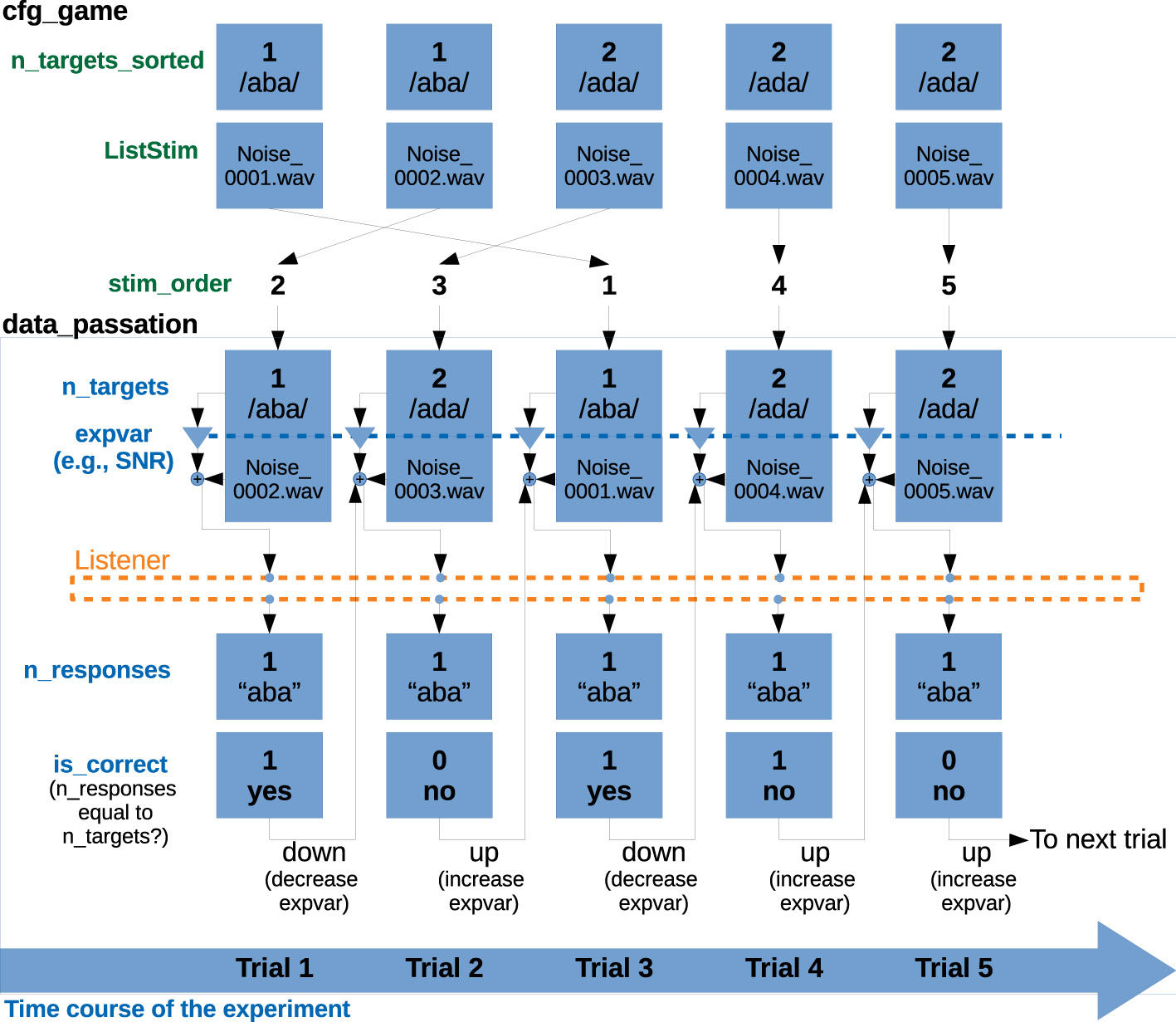 A flowchart illustrating the time course of an experiment with five trials. Each trial, labeled from one to five, consists of targets, stimuli with noise files, and listener responses. Targets include “abal” and “adal”, with corresponding noise files like Noise 0001.wav. Listener responses are noted as either “aba” or similar, and correctness is indicated by “yes” or “no”. An arrow indicates changes in experimental variable (expvar), either increasing or decreasing between trials. The structure shows decision paths and results leading to the next trial. The chart combines elements from ‘cfg_game’ and ‘data_passation’.