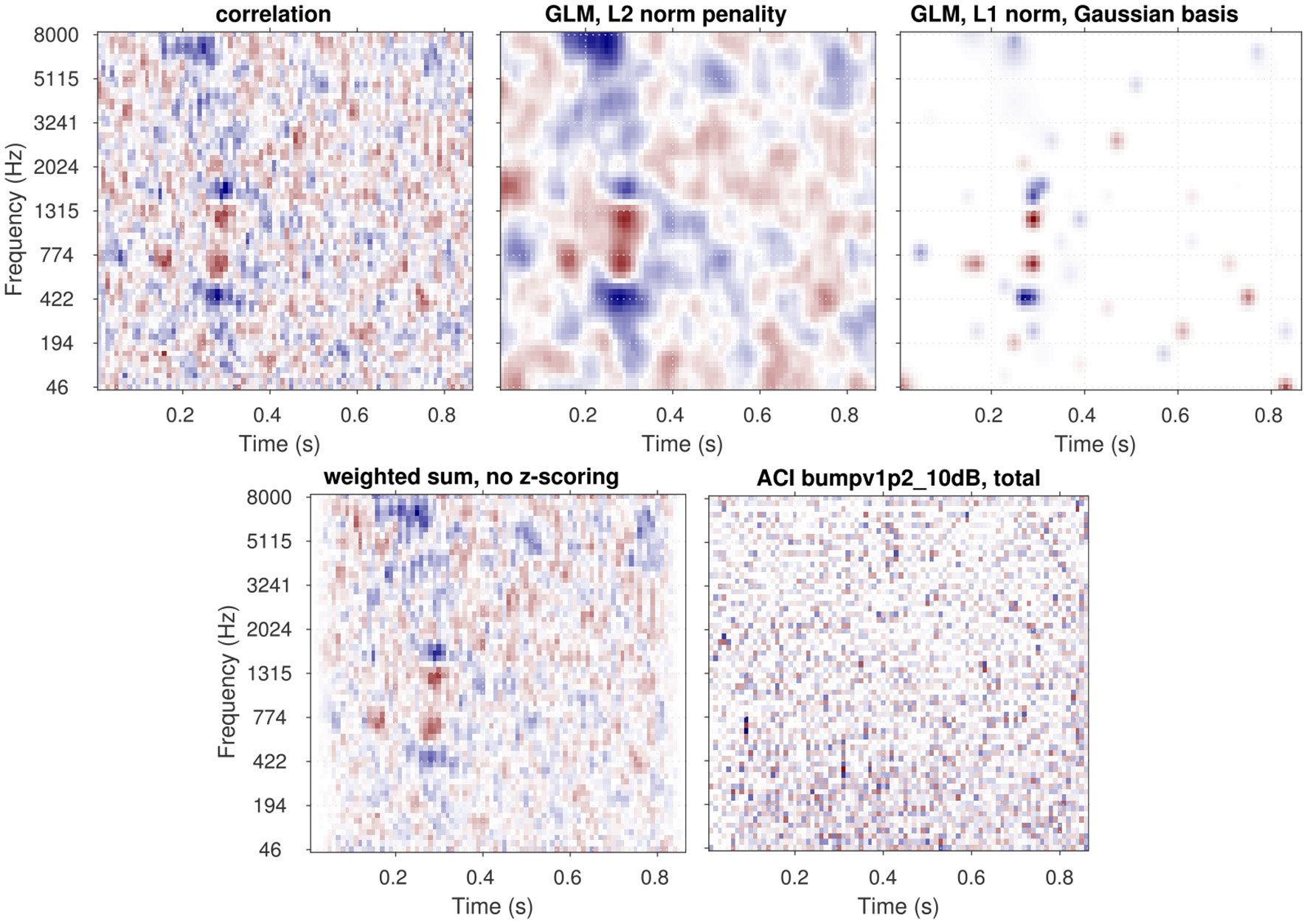 Five spectrograms comparing different data processing methods. Each graph displays frequency in Hertz versus time in seconds. Methods include correlation, GLM with L2 norm penalty, GLM with L1 norm, weighted sum without z-scoring, and ACI bumpv1p2 at ten decibels total. Each spectrogram shows varying distributions of blue and red regions, indicating data changes over time and frequency.