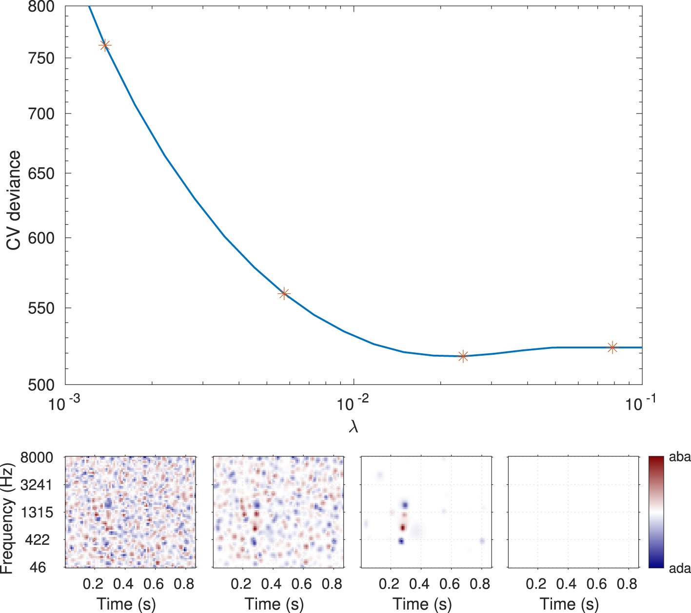 A graph and spectrograms are presented. The graph shows cross-validation deviance versus lambda on a logarithmic scale, with deviance decreasing as lambda increases. Red asterisks mark data points on the curve. Four spectrograms below depict frequency against time, featuring varying levels of red and blue intensity, indicating sound features for “aba” and “ada” labels, with a color bar on the right.