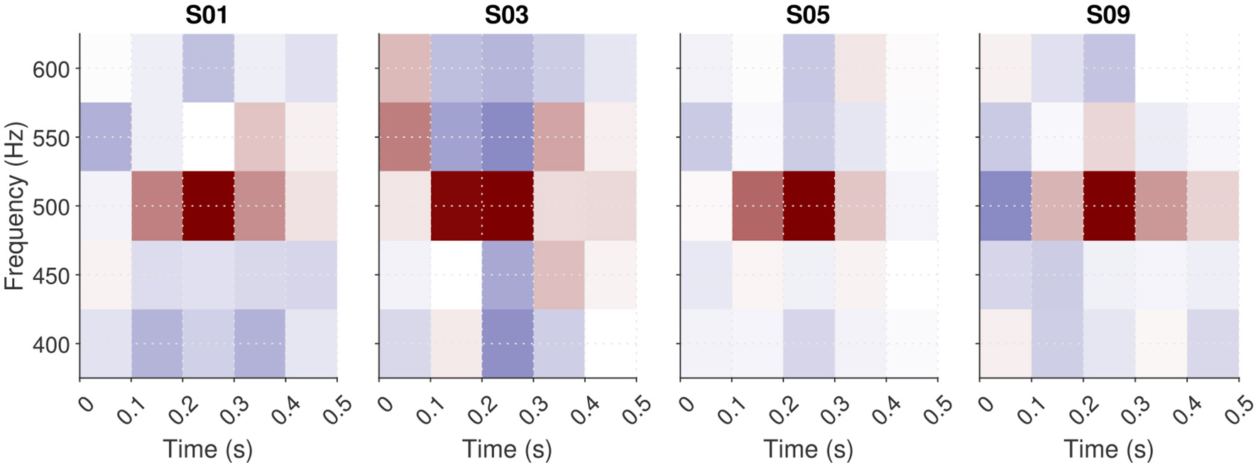 Four spectrograms labeled S01, S03, S05, and S09 display frequency (Hertz) against time (seconds) from 0.0 to 0.5 seconds. Each shows varying color intensities, with darker red indicating higher frequency concentration around 500 Hertz and surrounding areas in lighter shades of blue and red.