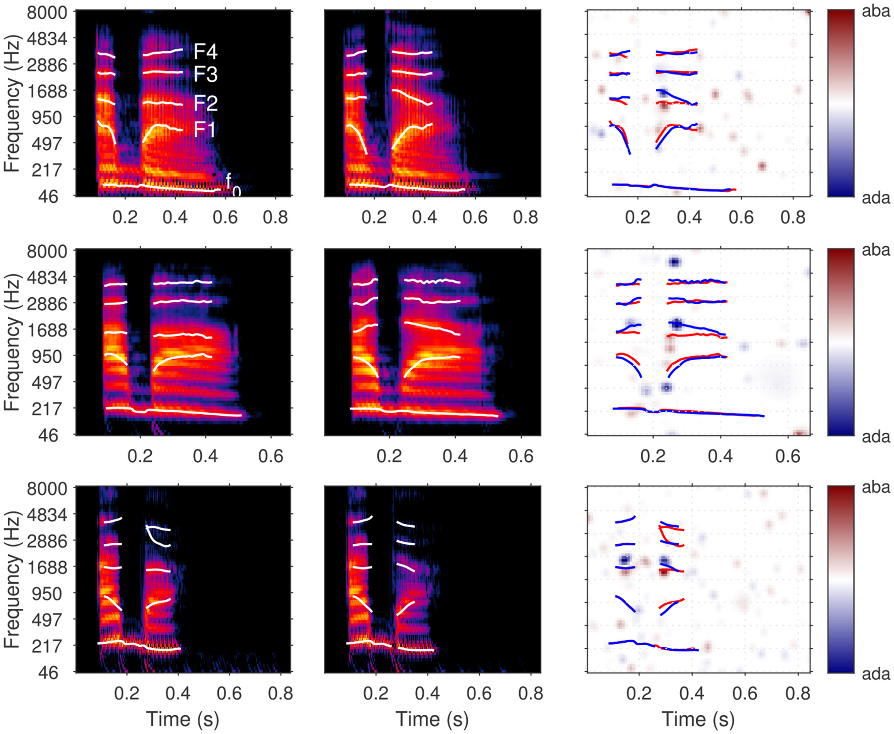 Six spectrograms displayed in two columns and three rows. Each row represents a pair of spectrograms depicting frequency versus time, with frequencies labeled from 46 to 8000 Hertz. The left columns show spectrograms with color gradients from blue to red. The right columns show corresponding data points with blue and red lines, labeled “aba” and “ada” respectively, accompanied by a vertical color bar.