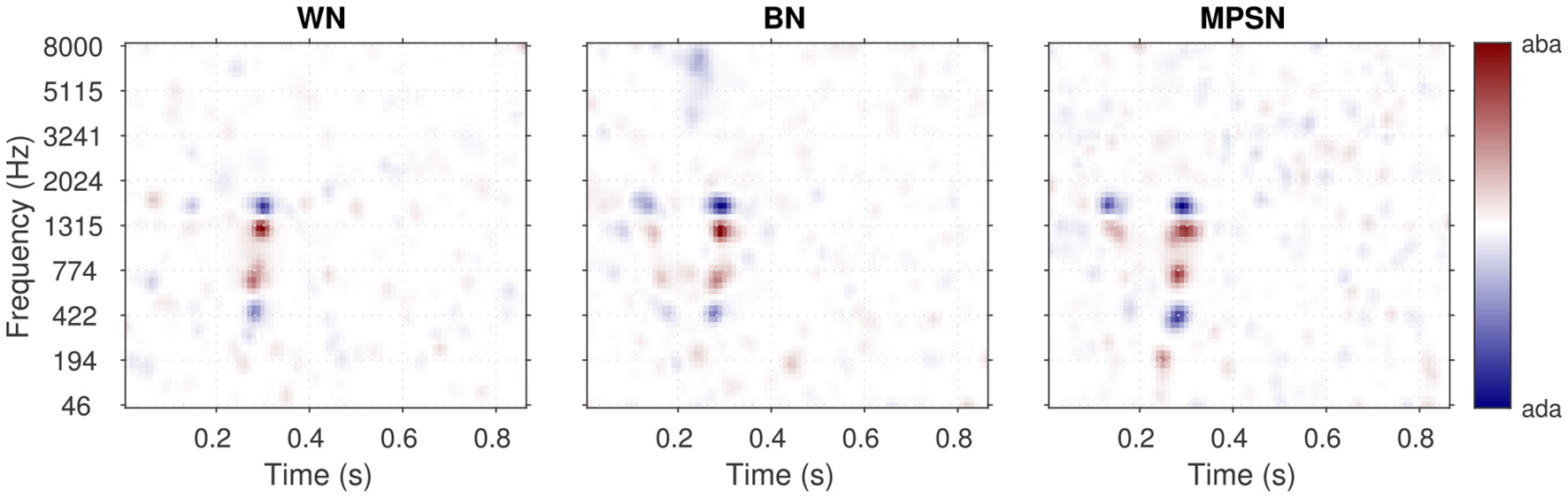 Spectrograms comparing three conditions: WN, BN, and MPSN, each showing frequency (Hertz) from 46 to 8000 against time (seconds) from 0 to 0.8. Color scale indicates differences, with red representing “aba” and blue “ada”.