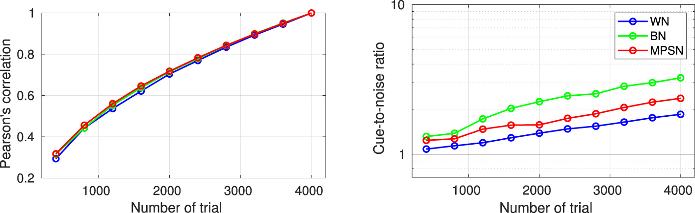 Two line graphs comparing the performance of three conditions: WN (blue), BN (green), and MPSN (red) across trials. The left graph shows Pearson's correlation increasing from 0.2 to 0.9 as trials increase from 0 to 4000, with MPSN showing the highest values. The right graph depicts the cue-to-noise ratio, increasing from 1 to 10 over the same trial range, with BN achieving the highest values. Both graphs use the number of trials as the x-axis.