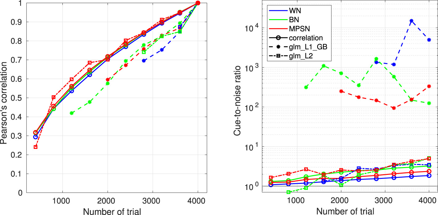 Two line graphs compare models across trials. The left graph shows Pearson's correlation against the number of trials, with three models: WN, BN, and MPSN, all improving over time. The right graph presents cue-to-noise ratio with the same models and additional methods: correlation, glm_L1_GB, and glm_L2. The variance increases across trials.