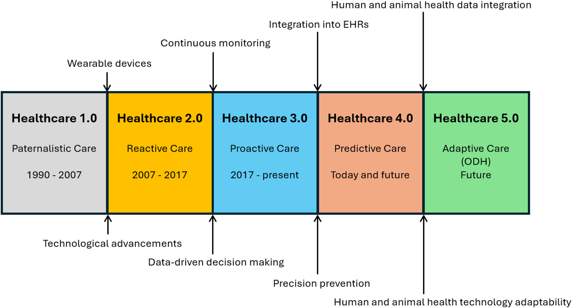 Flowchart illustrating the evolution of healthcare from 1.0 to 5.0. Healthcare 1.0 features paternalistic care from 1990 to 2007. Healthcare 2.0 includes reactive care from 2007 to 2017 with technological advancements and wearable devices. Healthcare 3.0 covers proactive care from 2017 to present with continuous monitoring. Healthcare 4.0 involves predictive care for today and the future, integrating into electronic health records. Healthcare 5.0 envisions adaptive care (ODH) for the future, focusing on human and animal health data integration and adaptability.