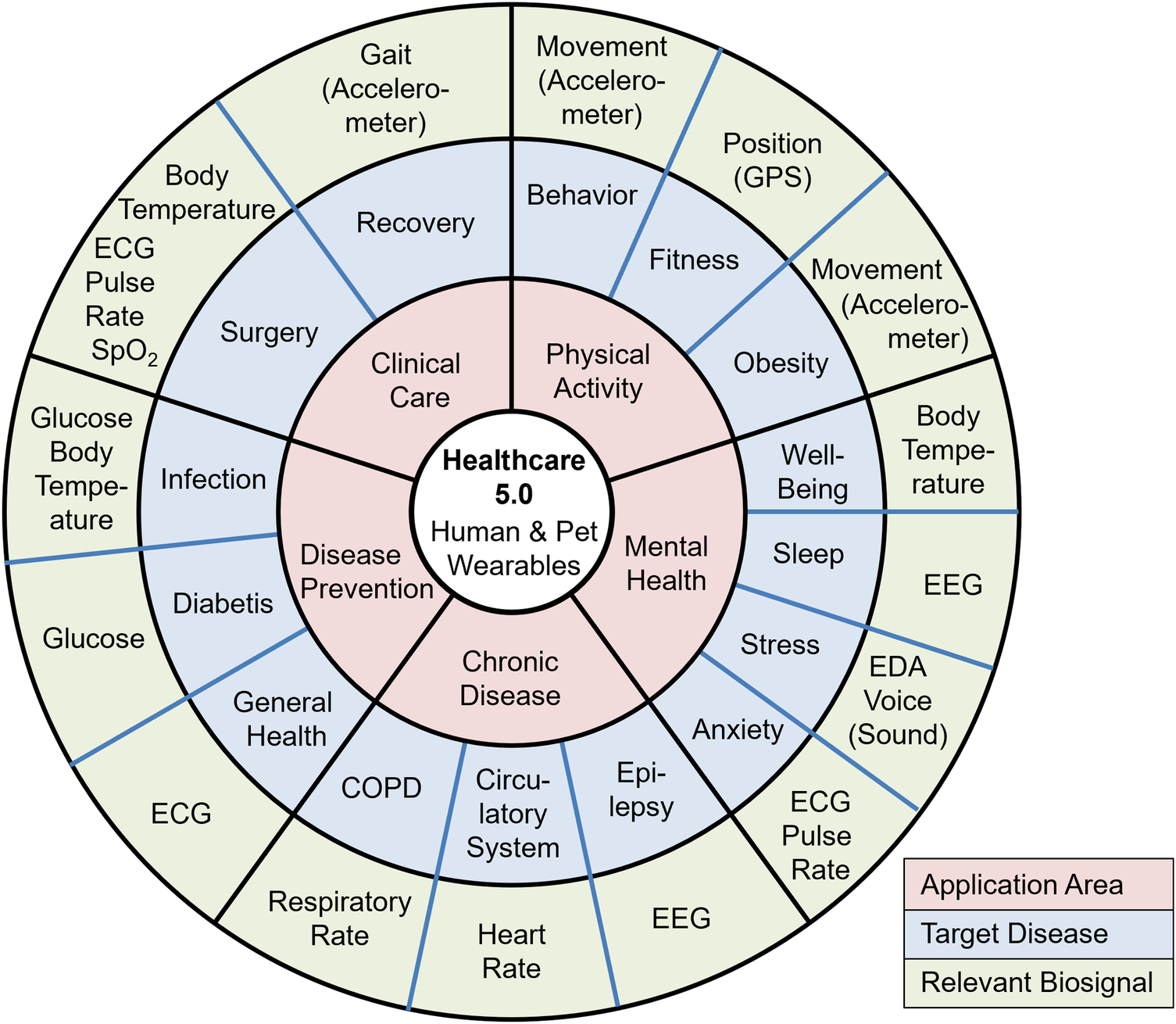 Circular diagram titled \"Healthcare 5.0 Human & Pet Wearables\" divided into three concentric rings. The innermost ring highlights core areas: Clinical Care, Physical Activity, Disease Prevention, Chronic Disease, and Mental Health. The middle ring indicates specific conditions like COPD, Diabetis, Obesity, and Sleep. The outer ring lists biosignals such as ECG, Pulse Rate, and Glucose. A color legend identifies application areas, target diseases, and relevant biosignals.