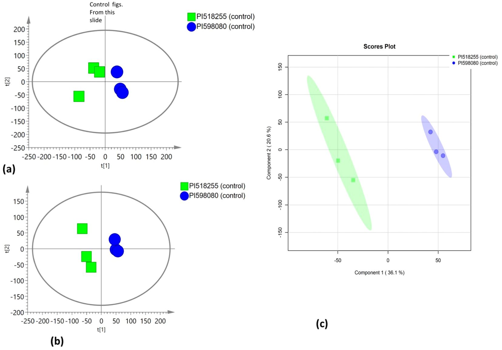 Two score plots labeled A and B, and a scores plot labeled C. Plots A and B show green squares for PI518255 and blue circles for PI598080 within ovals, indicating control data distribution. Plot C shows a scores plot with green and blue ellipses, representing component distributions for PI518255 and PI598080, respectively, with axes labeled for component percentages.
