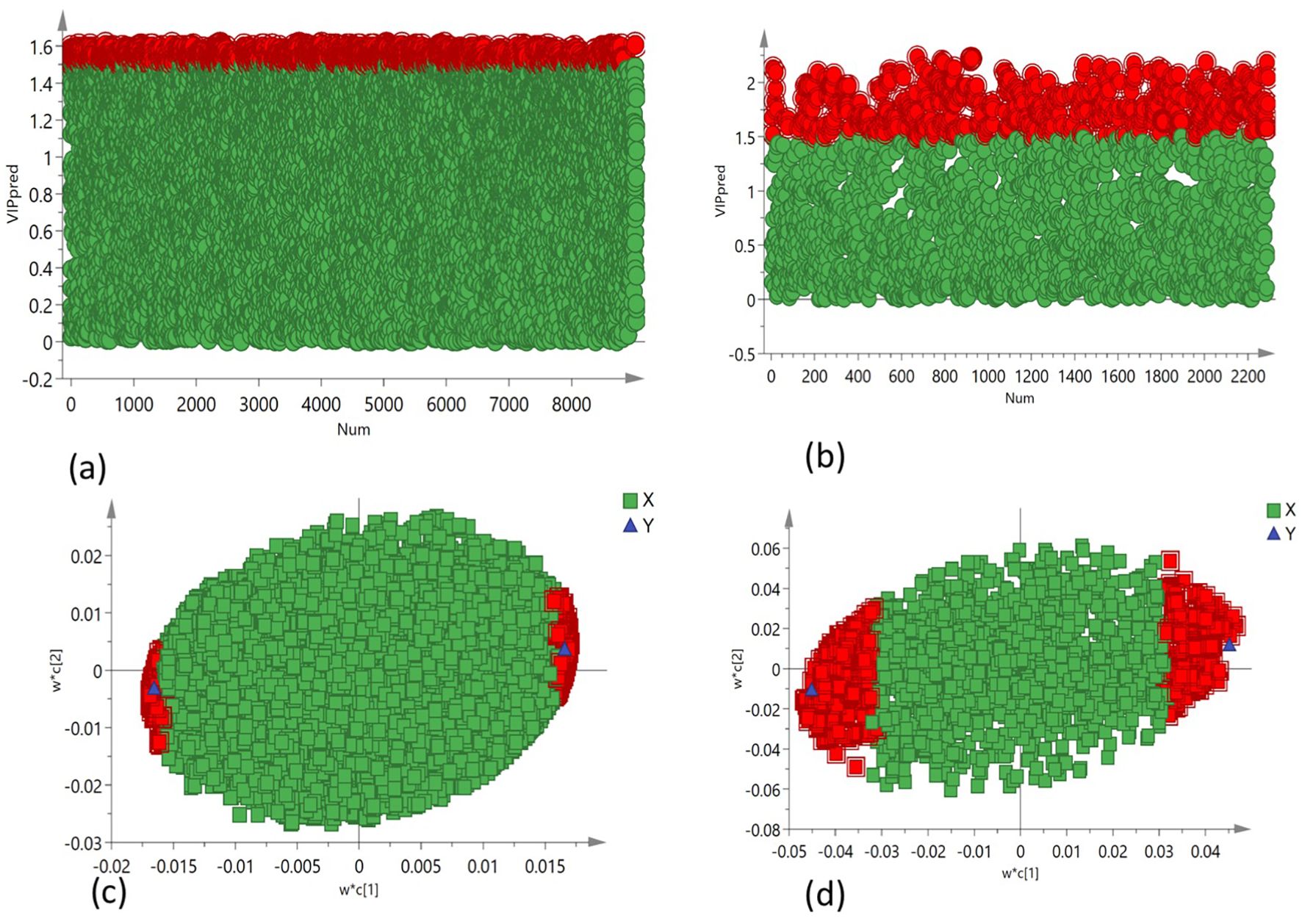 Four scatter plots labeled A, B, C, and D show data distributions. Plot A and B compare VIP predictive values against a numerical sequence, with red and green data points indicating different trends. Plot C and D display data distributions with green squares and red circles, representing X and Y components, showing ellipsoid shapes. Arrows indicate axes directions.