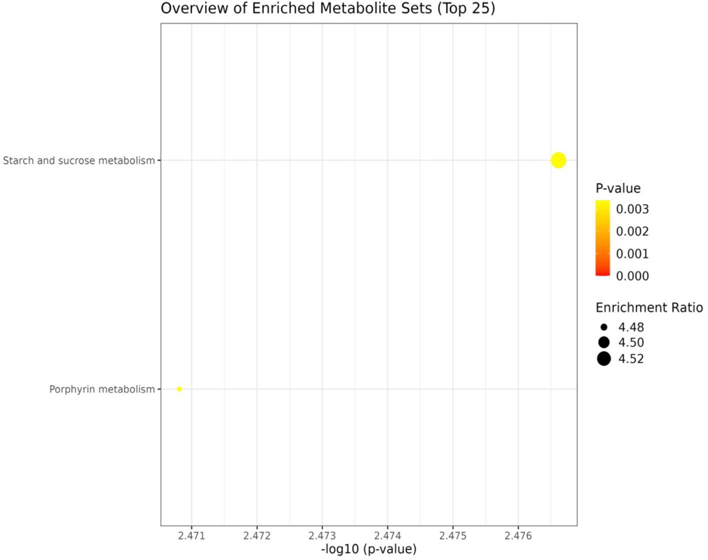 Scatter plot titled “Overview of Enriched Metabolite Sets (Top 25)” showing metabolic pathways on the y-axis and negative logarithm of the p-value on the x-axis. Two points, representing “Starch and sucrose metabolism” and “Porphyrin metabolism”, vary in size and color, indicating enrichment ratios and p-values. A legend on the right shows p-value color gradation from yellow to red, and enrichment ratio sizes from 4.48 to 4.52.